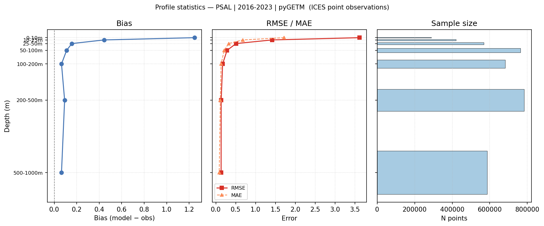 Practical Salinity — statistics vs depth profile