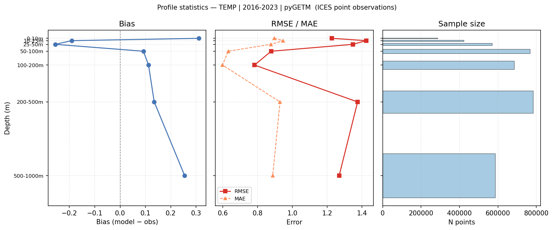 Temperature — statistics vs depth profile