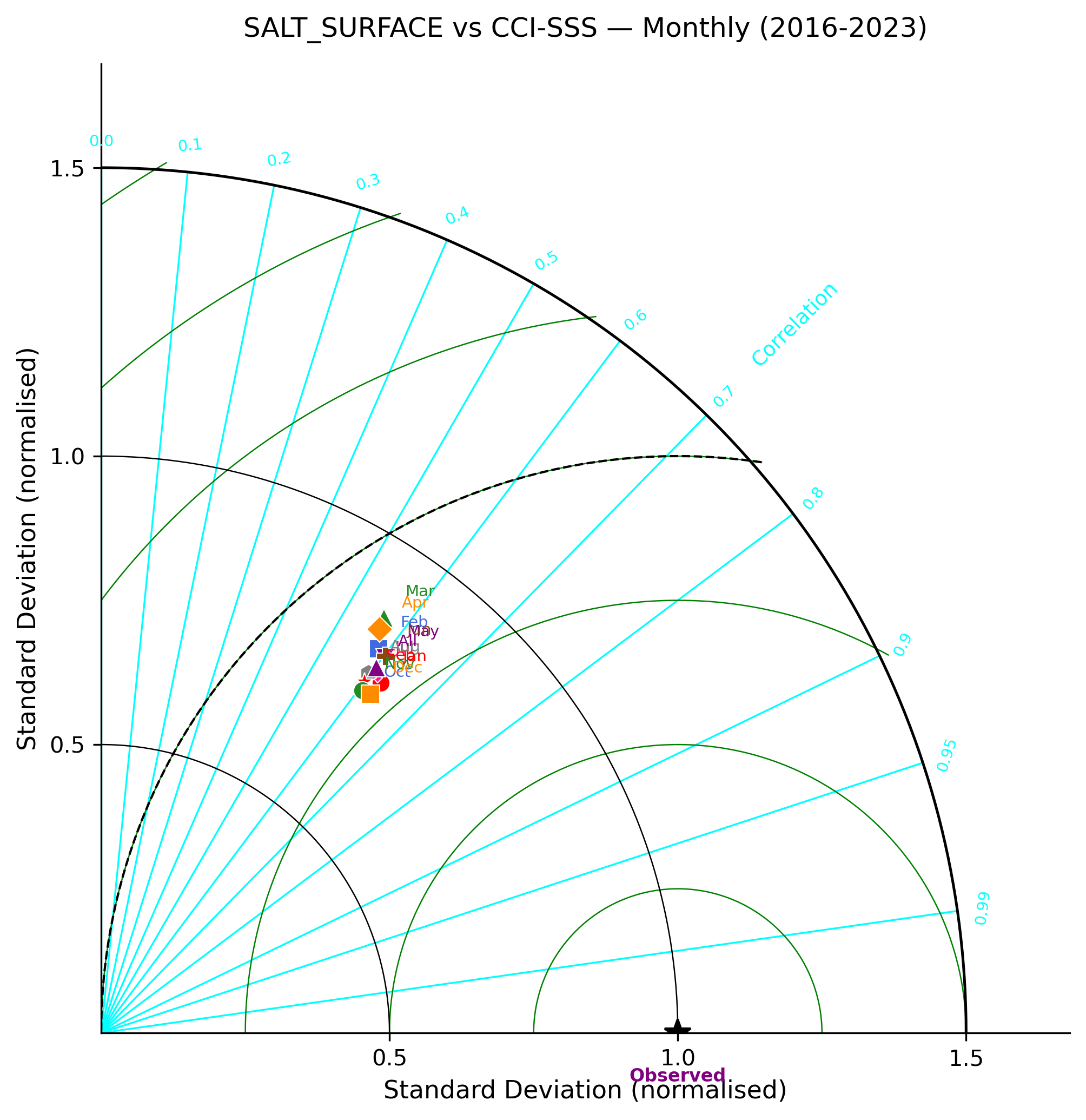 Salinity (surface) — CCI-SSS monthly taylor