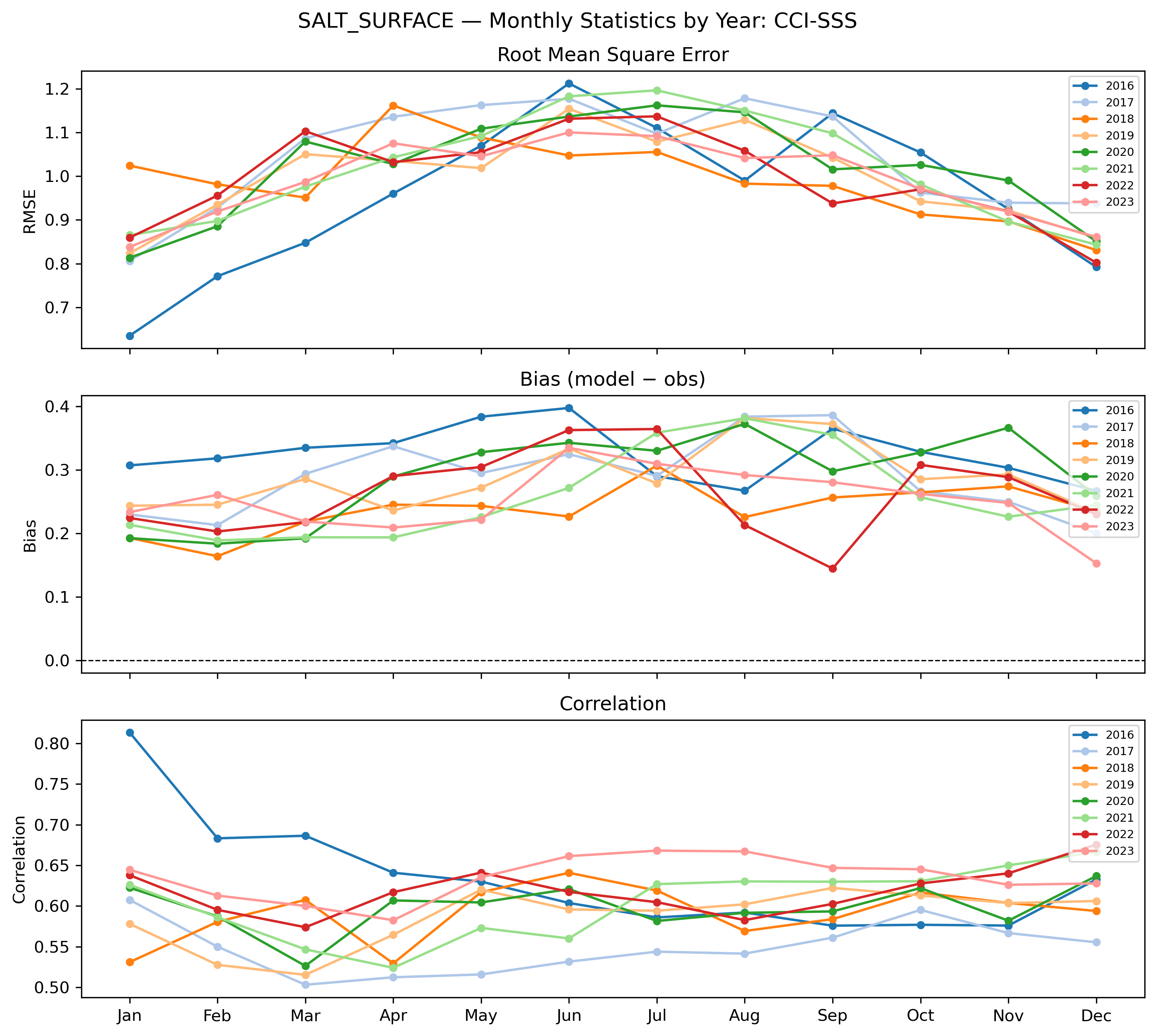 Salinity (surface) — monthly by year