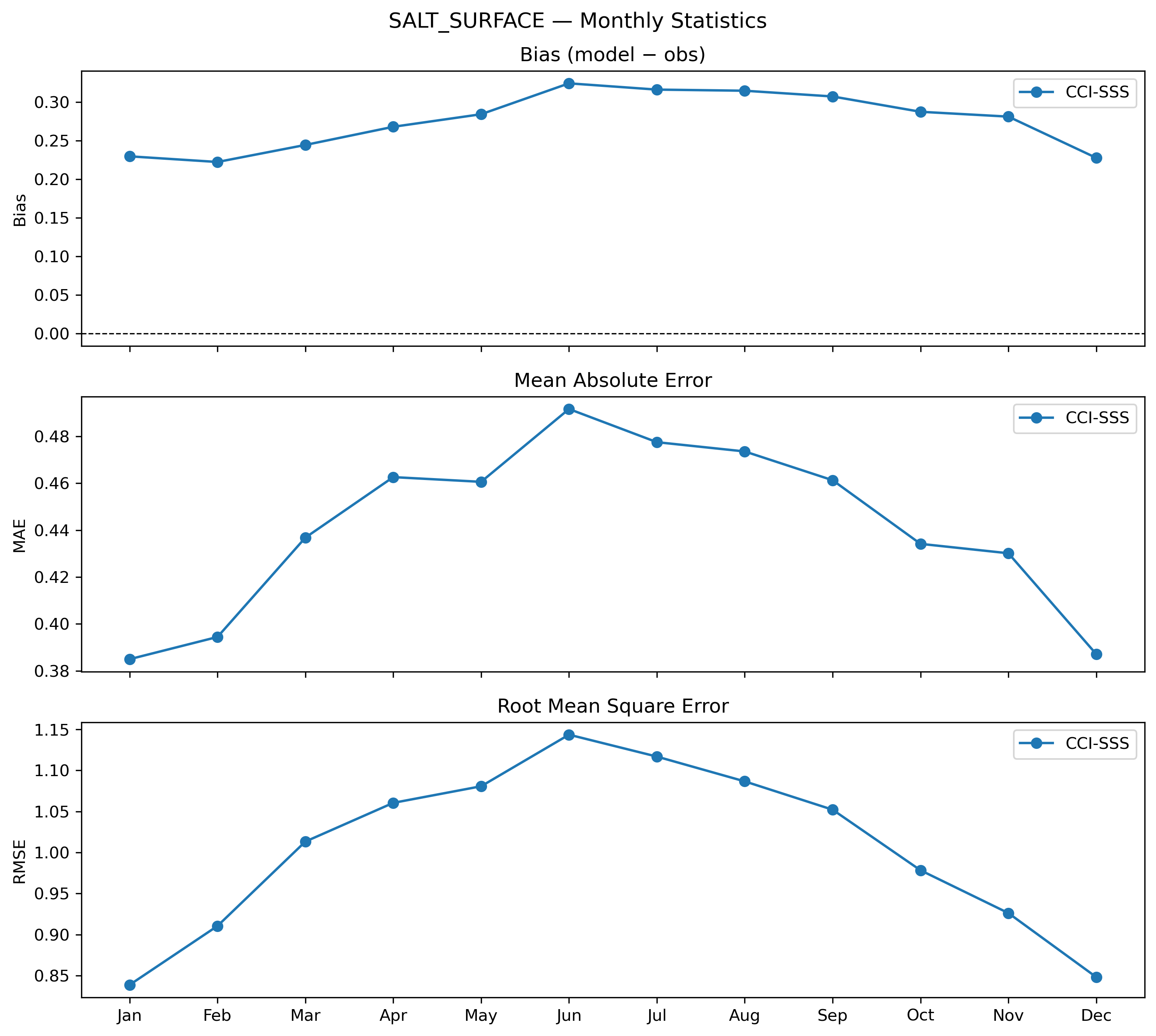 Salinity (surface) — monthly statistics