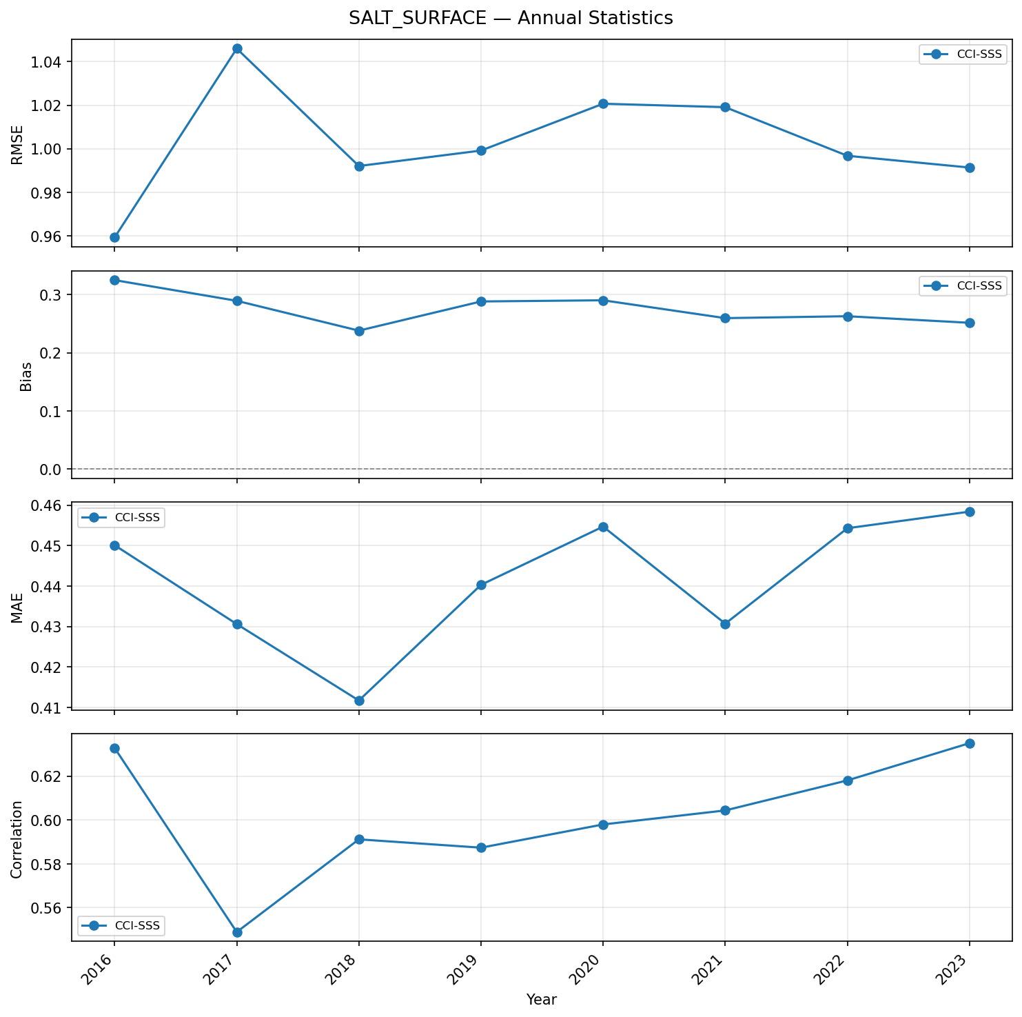 Salinity (surface) — annual statistics timeseries (RMSE, bias, correlation)
