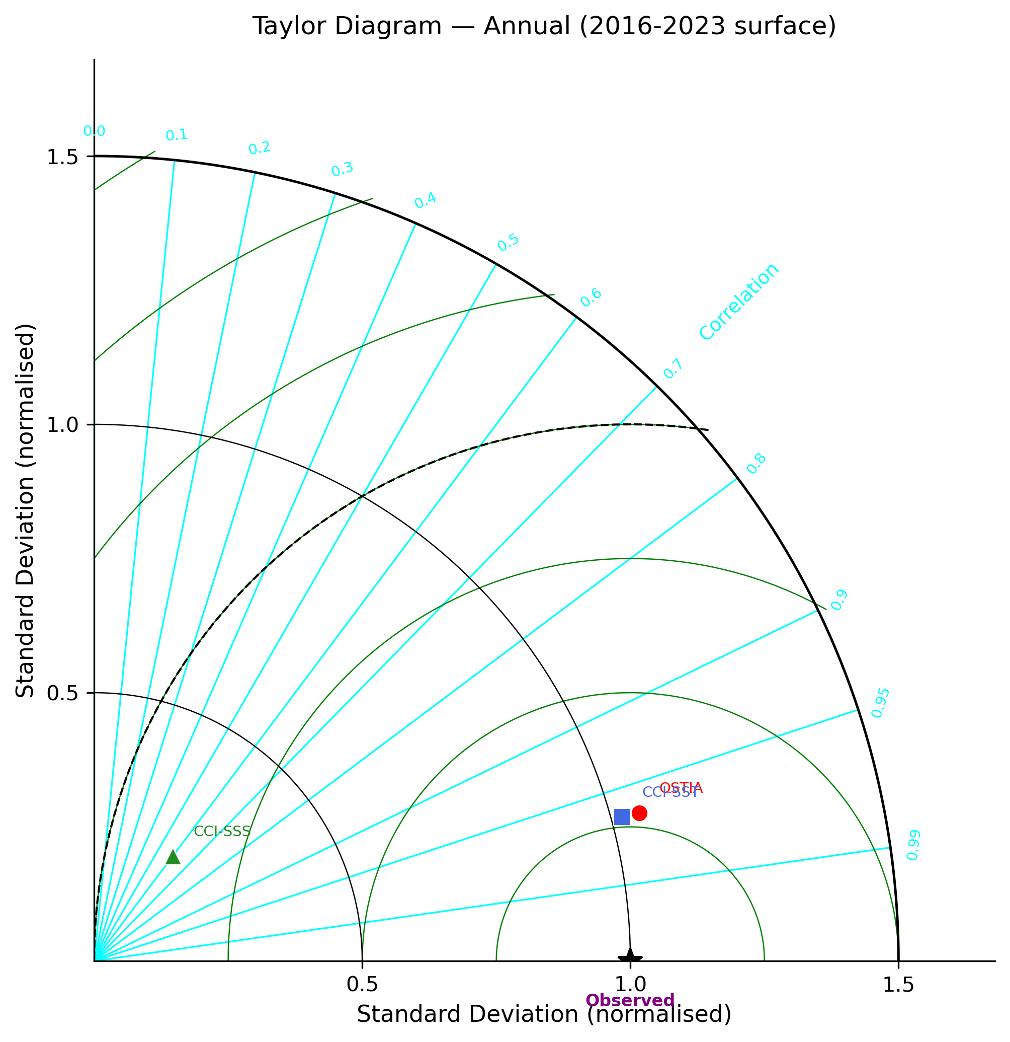 Taylor diagram
