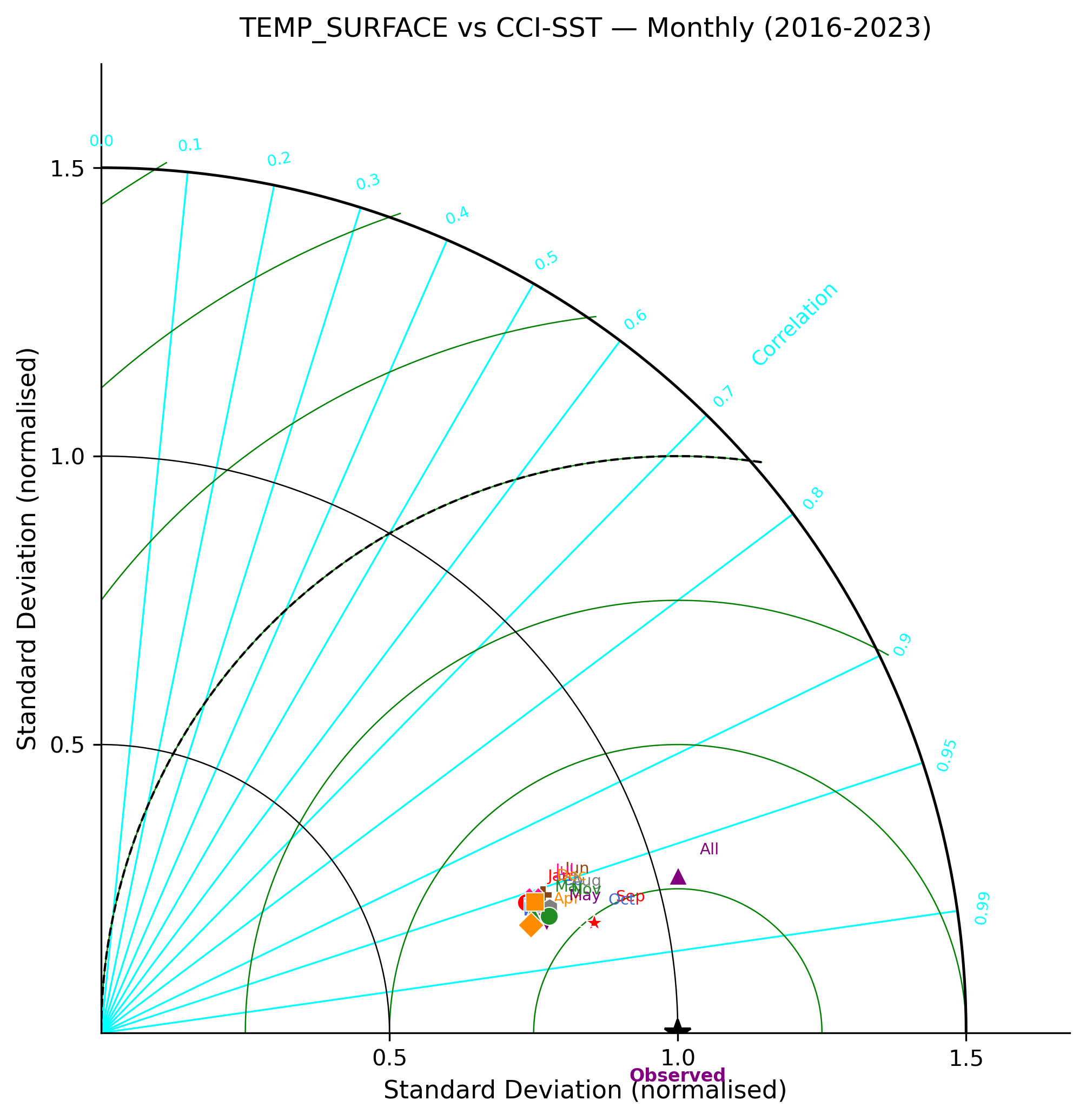 Temperature (surface) — CCI-SST monthly taylor