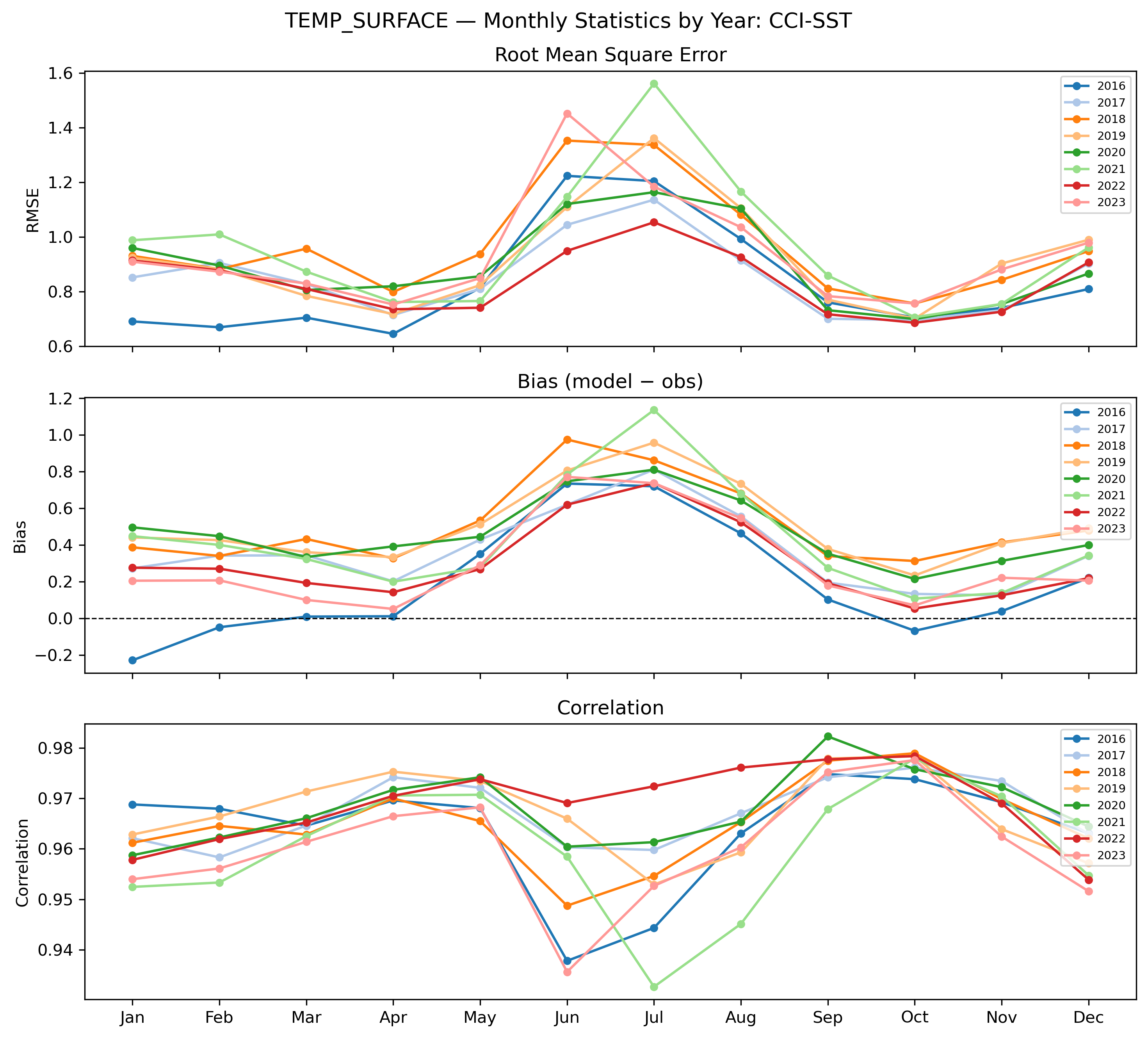 Temperature (surface) — monthly by year CCI-SST
