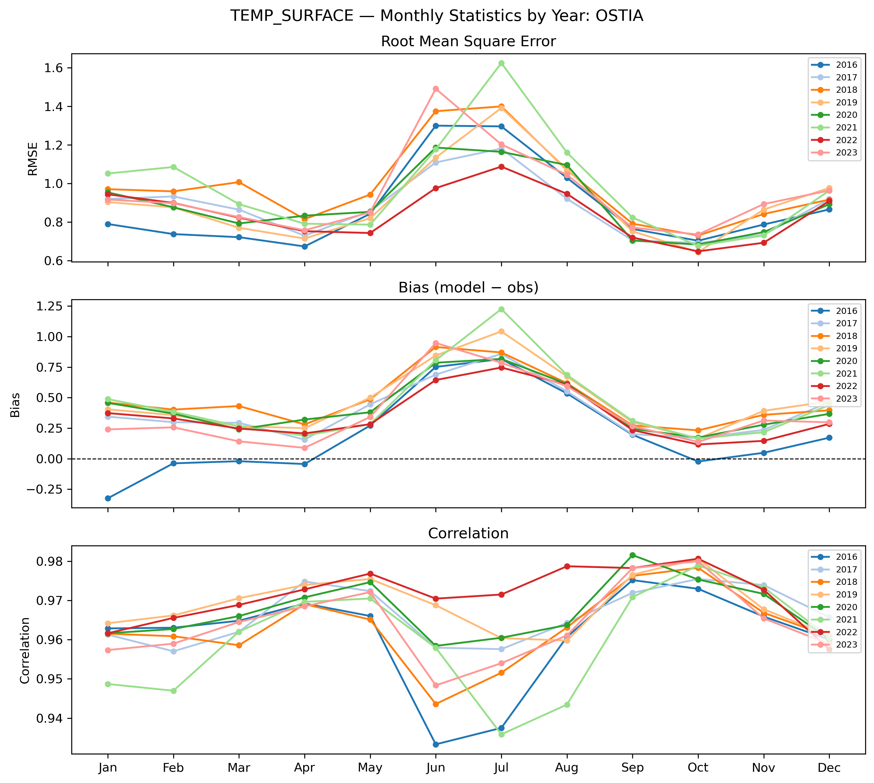Temperature (surface) — monthly by year OSTIA
