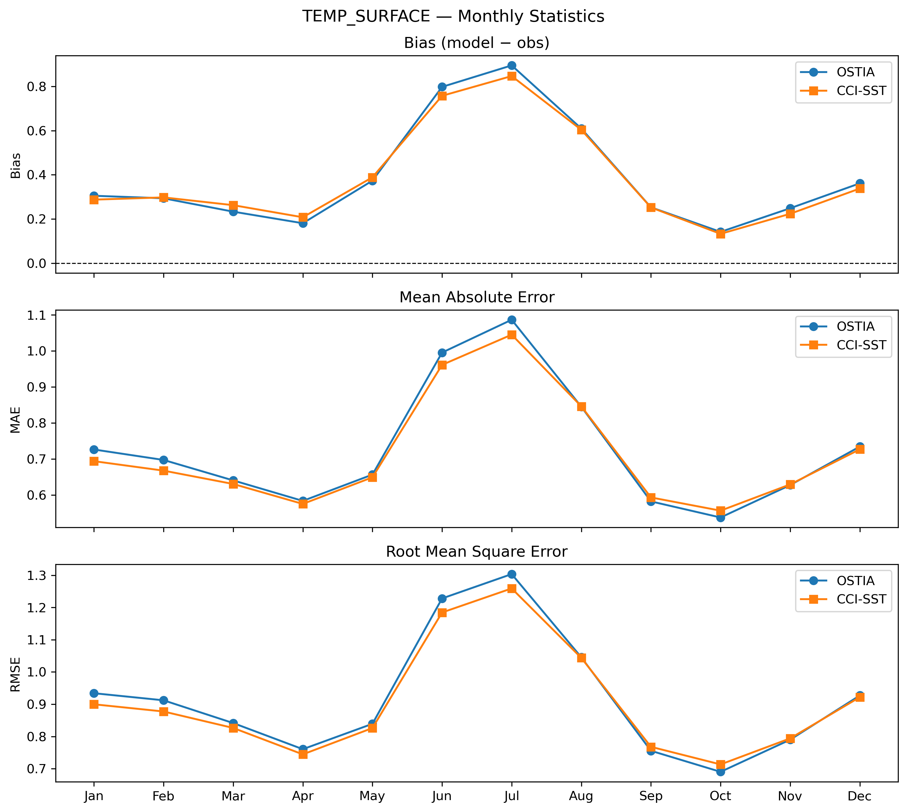 Temperature (surface) — monthly statistics