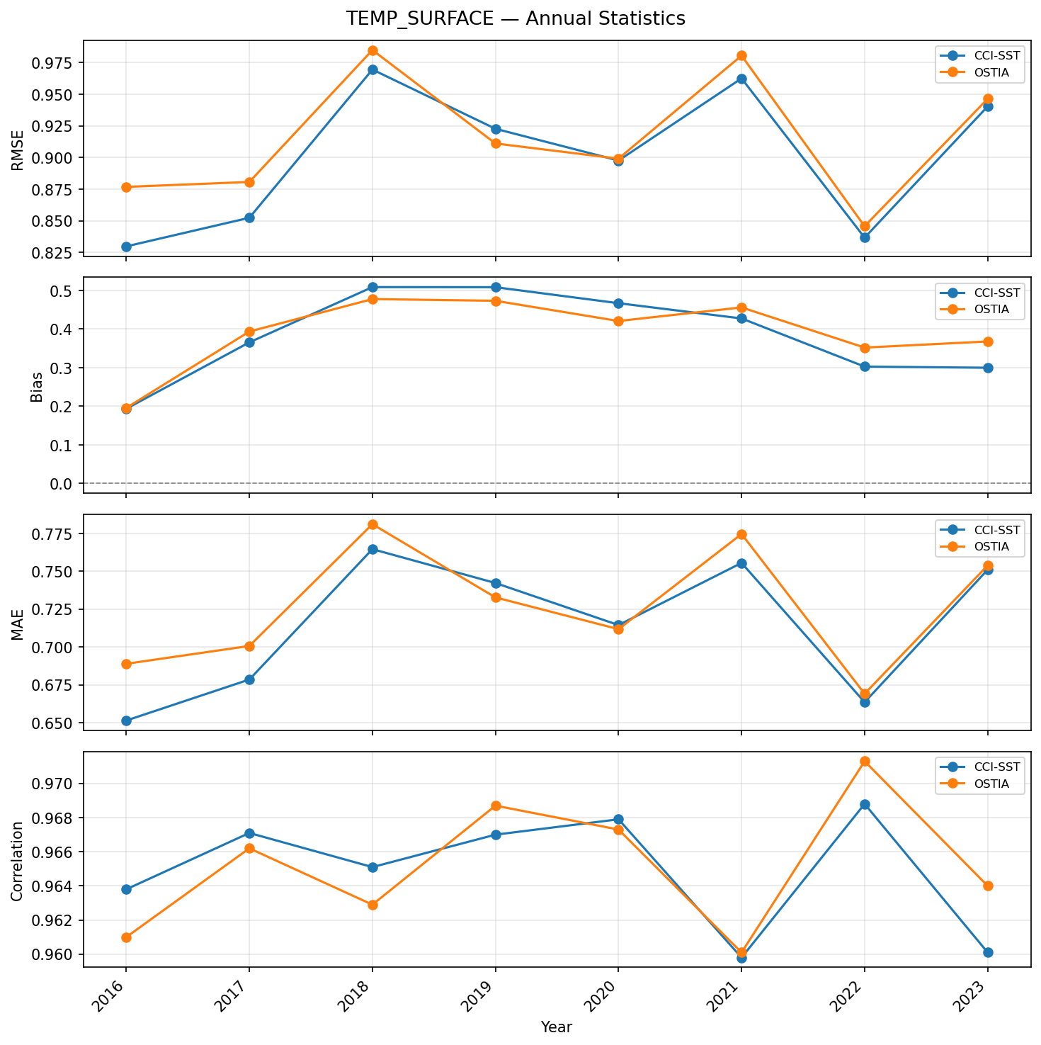 Temperature (surface) — annual statistics timeseries (RMSE, bias, correlation)