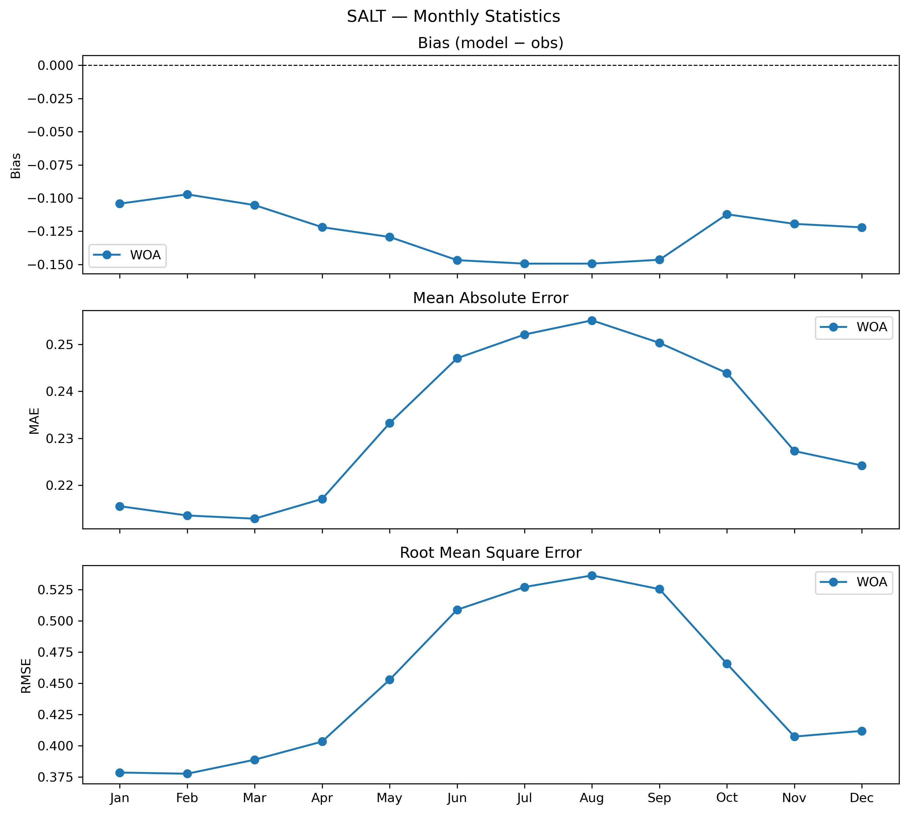 Salinity — monthly 3D profile statistics