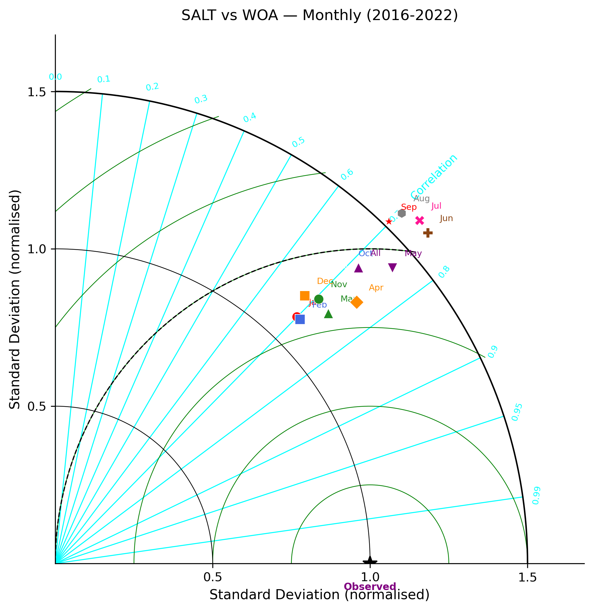 Salinity — monthly 3D Taylor diagram