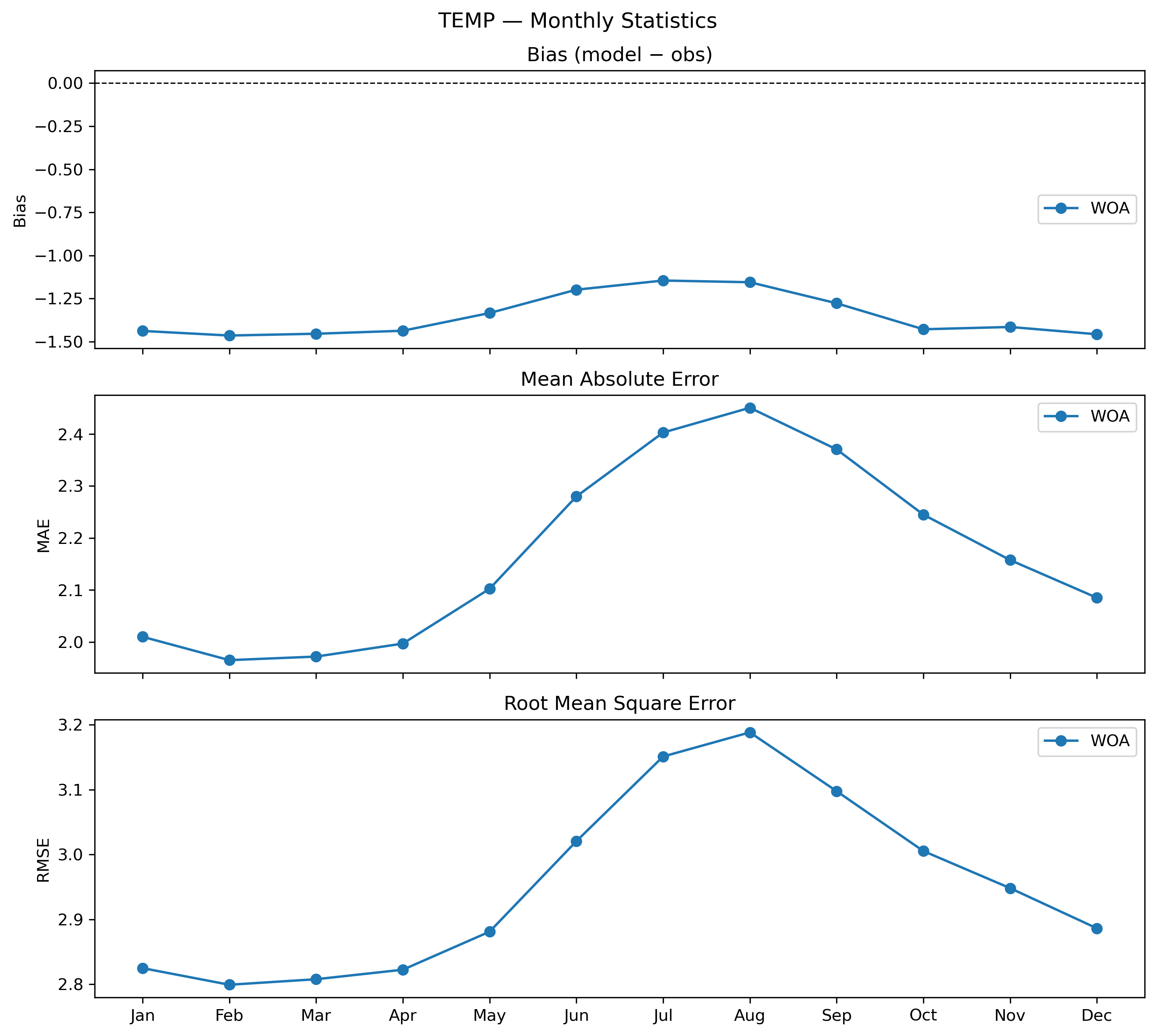Temperature — monthly 3D profile statistics