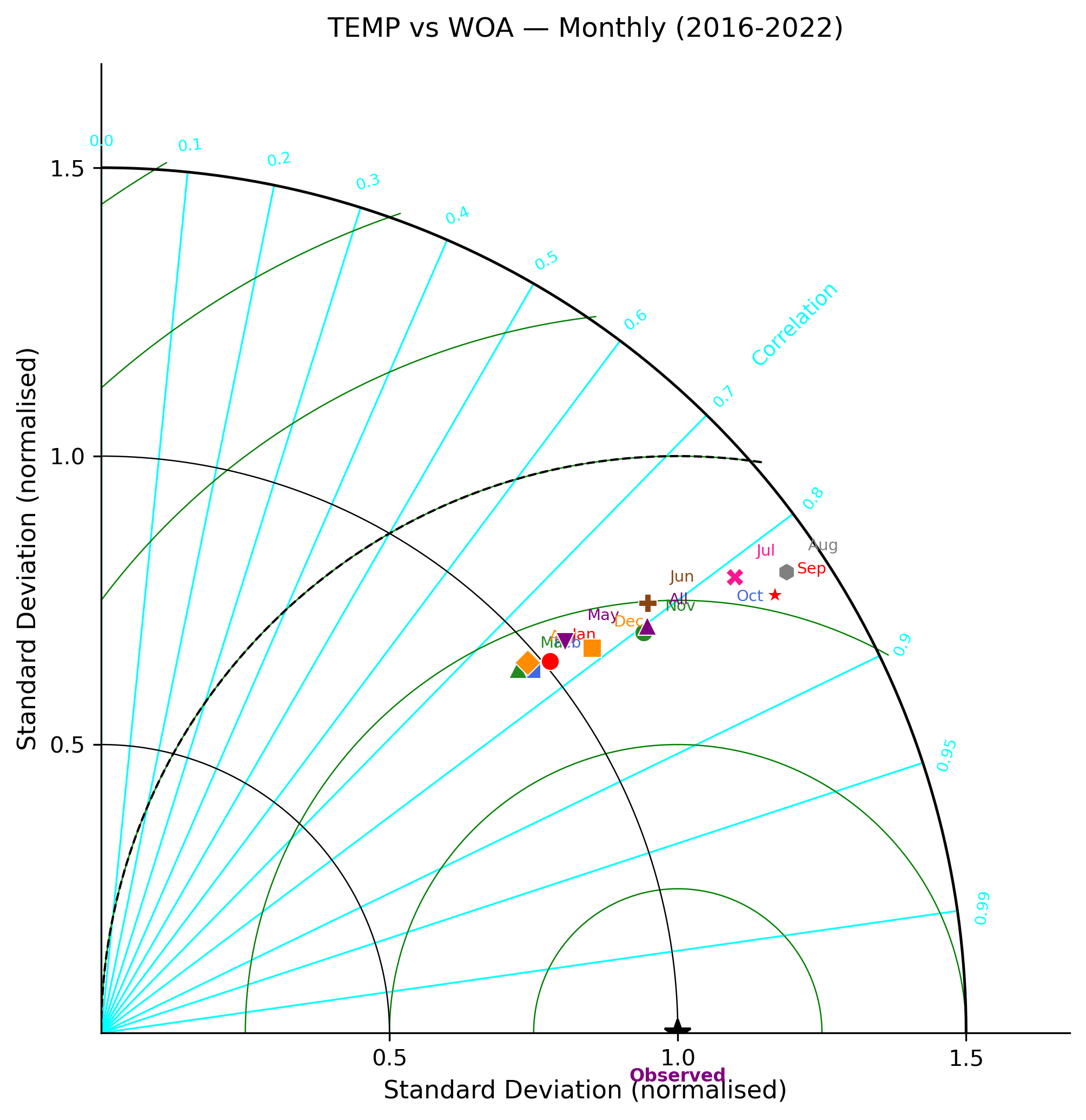 Temperature — monthly 3D Taylor diagram