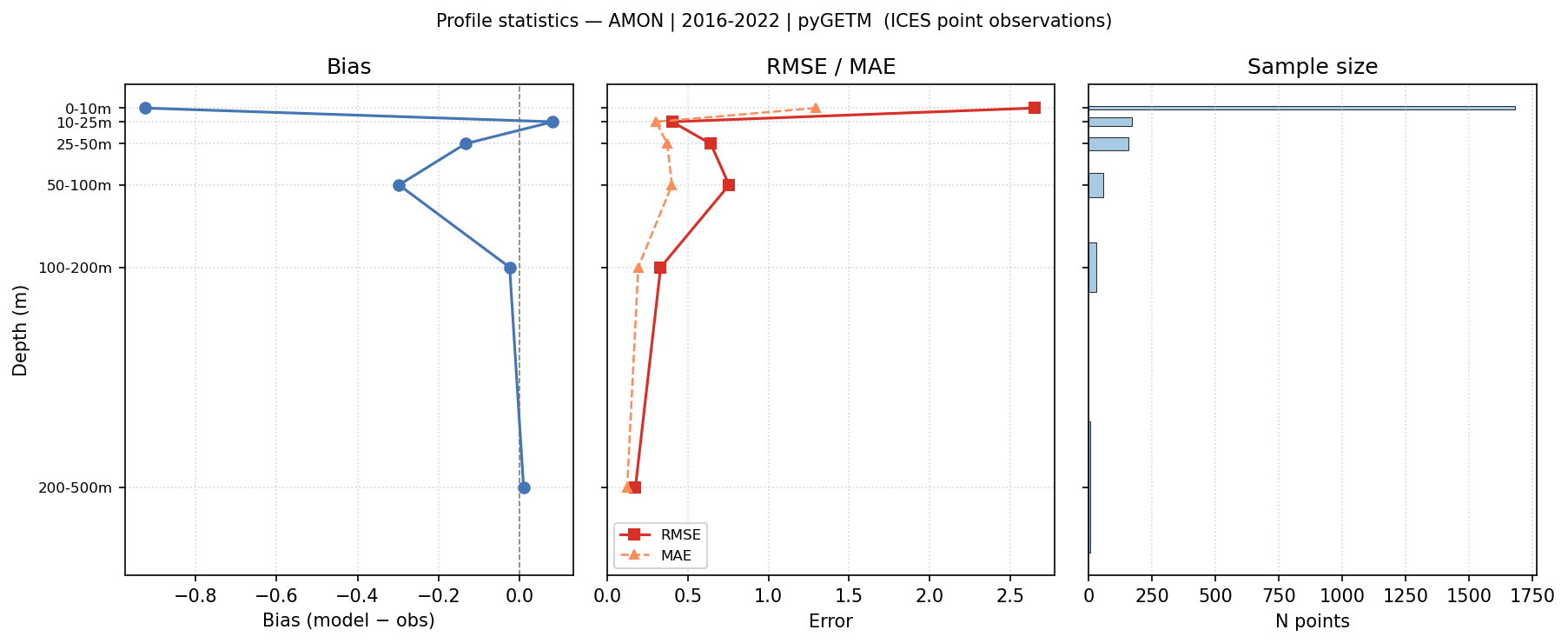 AMON — statistics vs depth profile