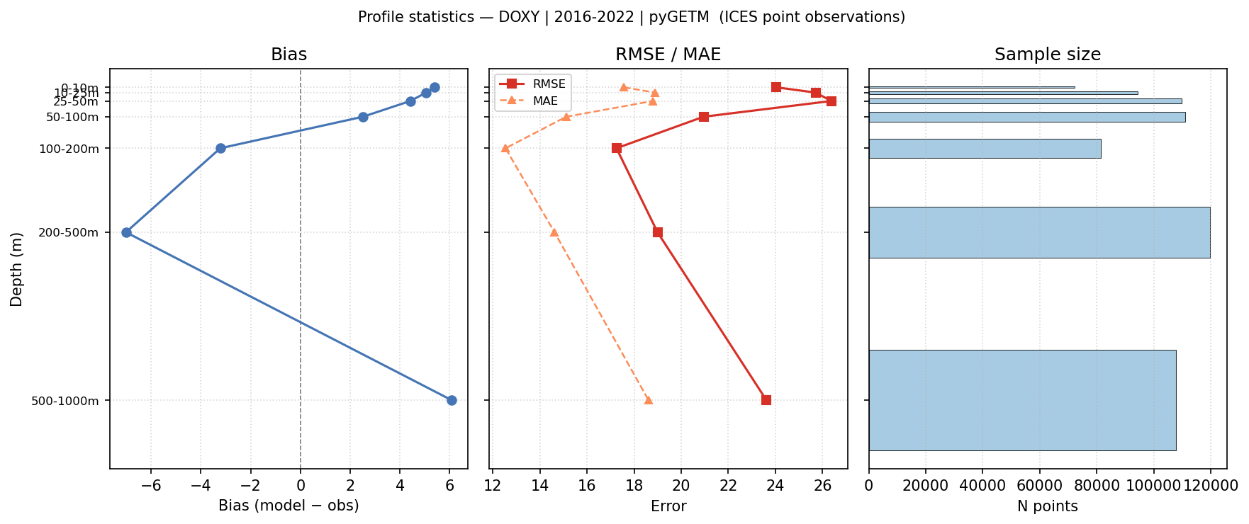 DOXY — statistics vs depth profile