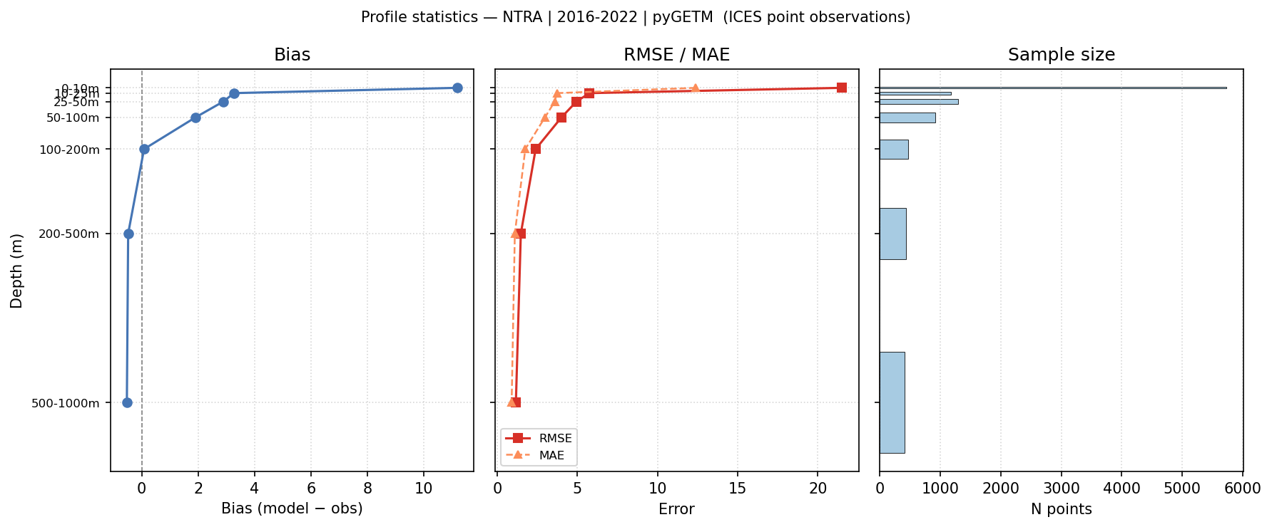 NTRA — statistics vs depth profile