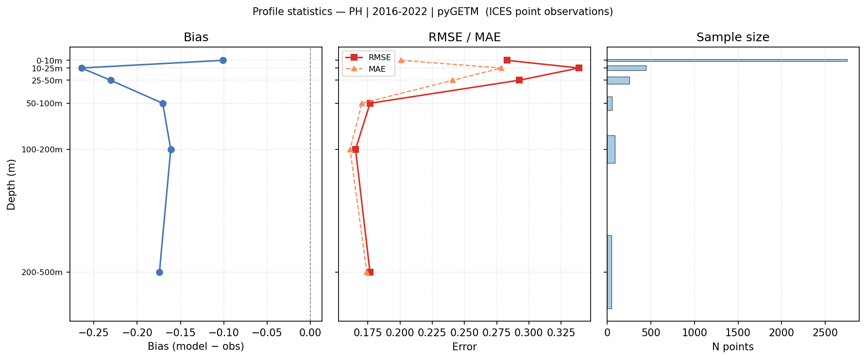 PH — statistics vs depth profile