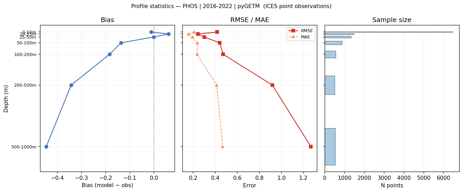 PHOS — statistics vs depth profile