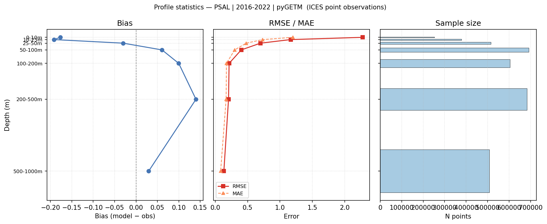 Practical Salinity — statistics vs depth profile
