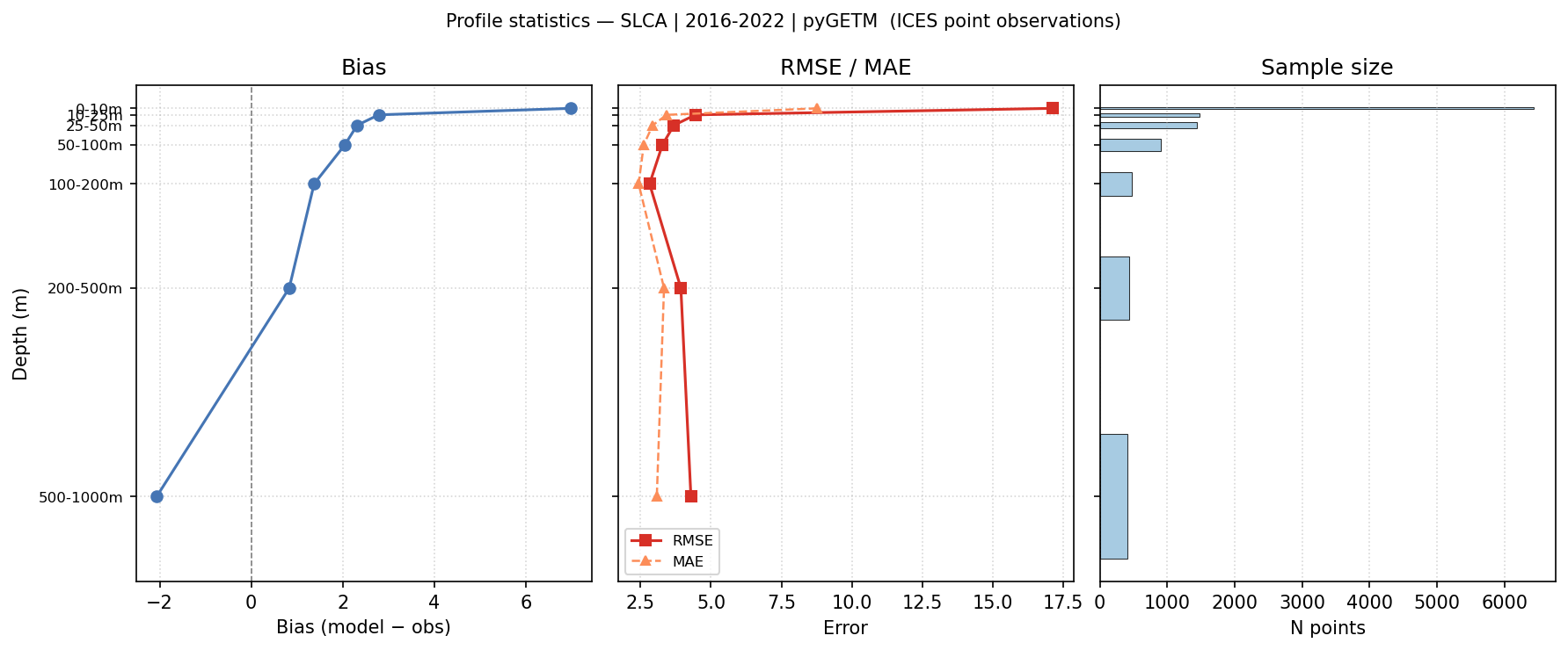 SLCA — statistics vs depth profile