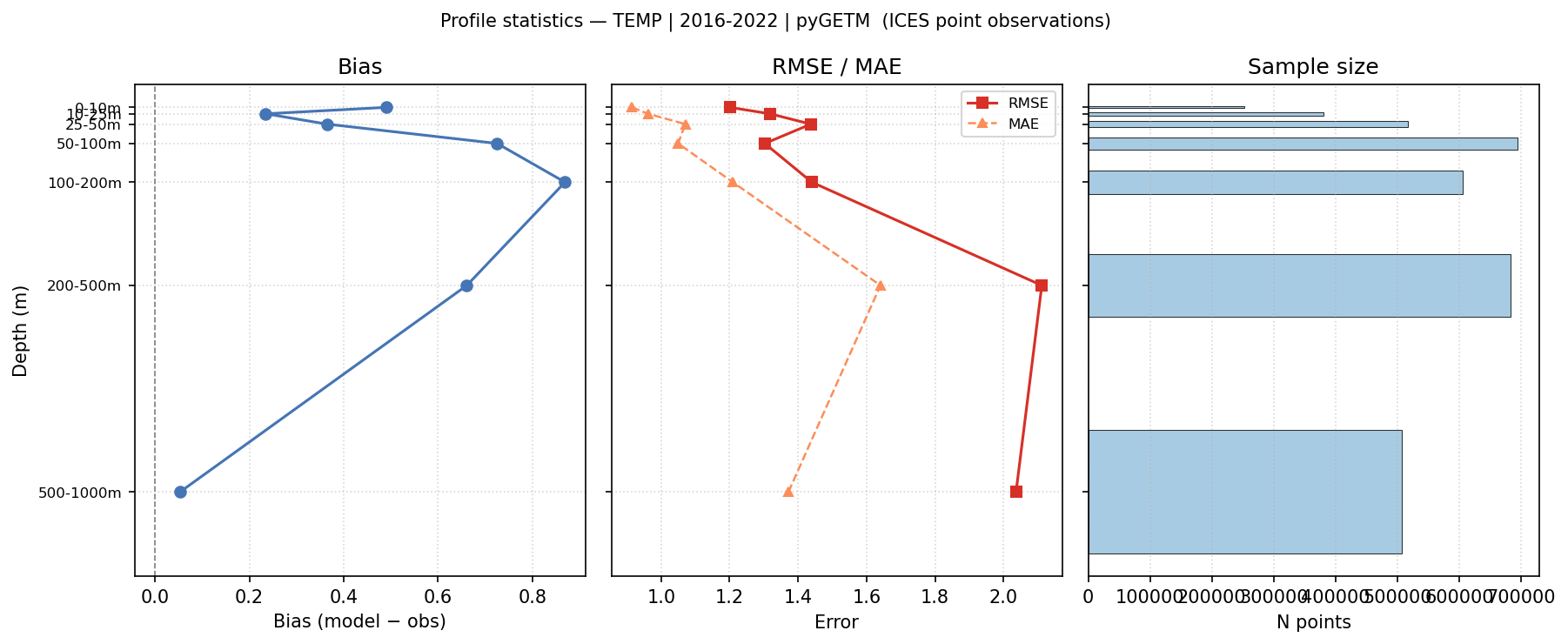 Temperature — statistics vs depth profile