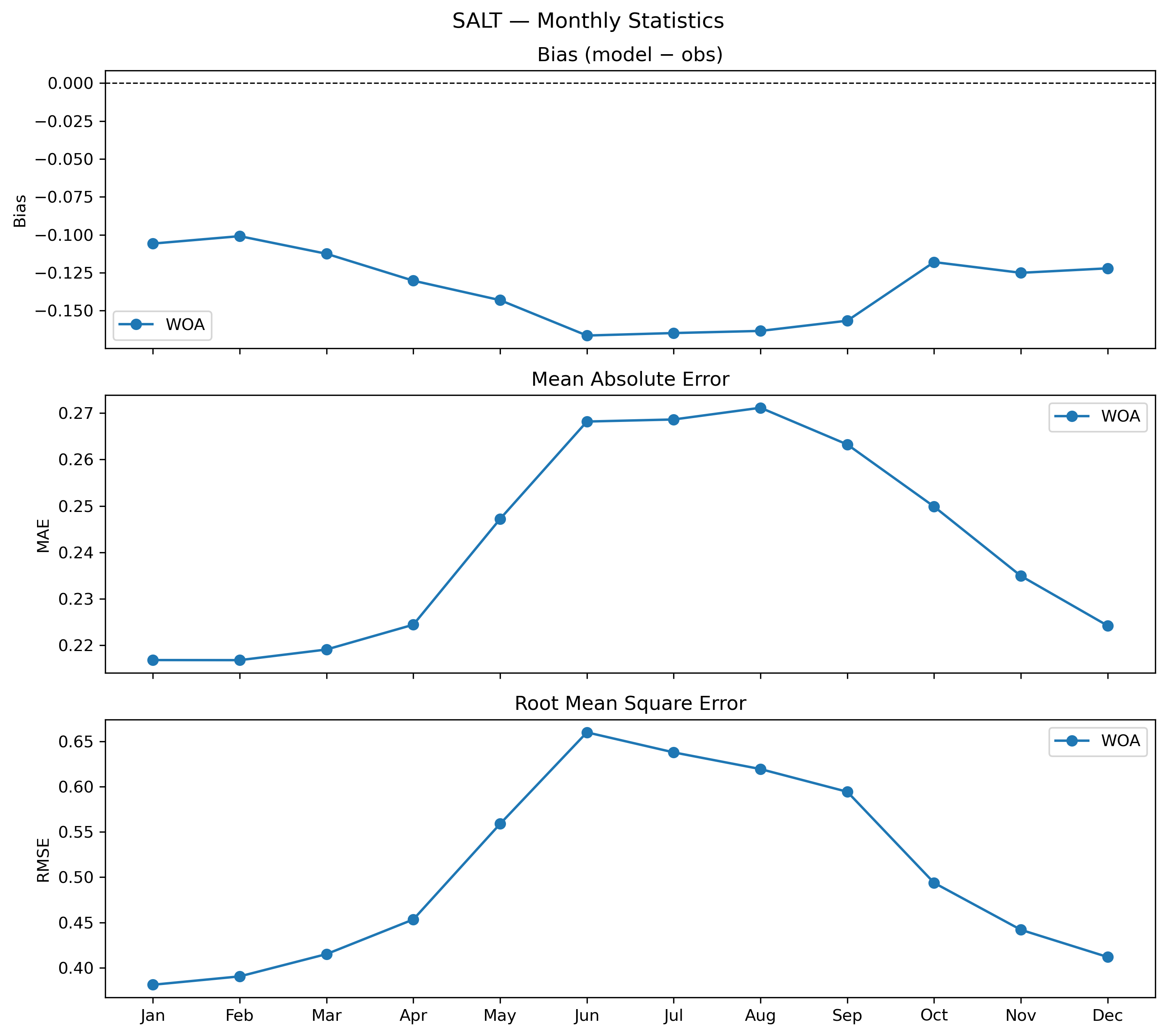 Salinity — monthly 3D profile statistics