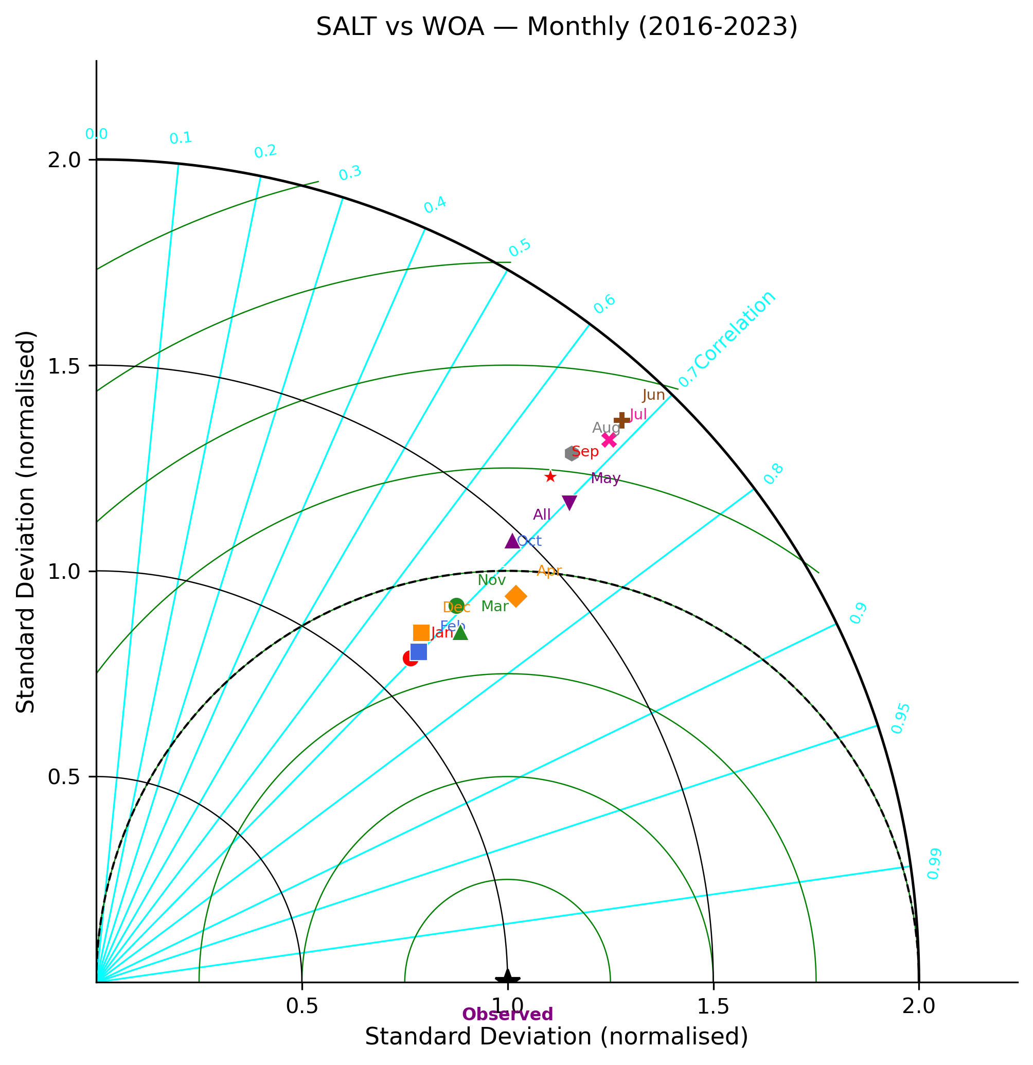 Salinity — monthly 3D Taylor diagram