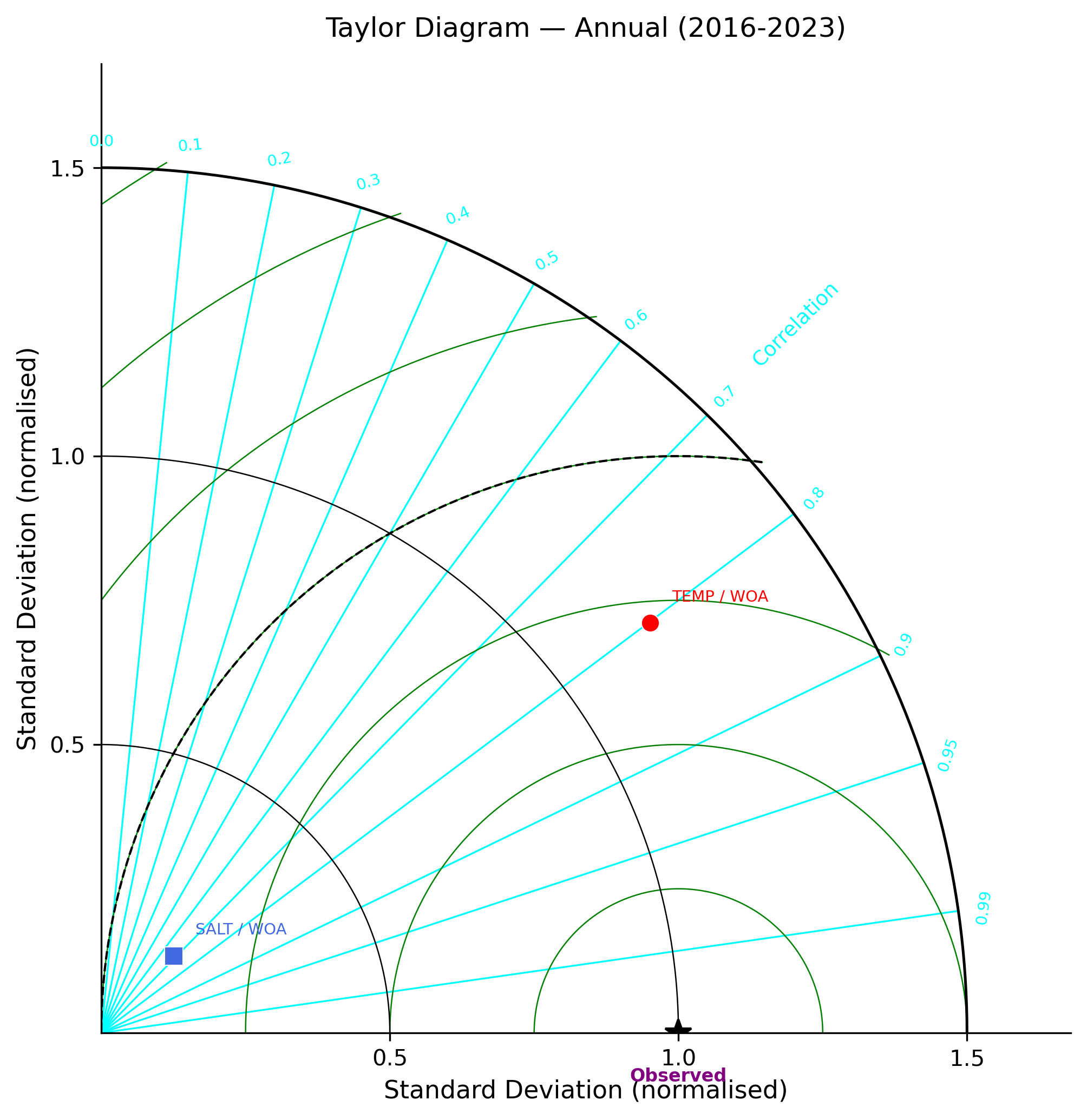 Taylor diagram