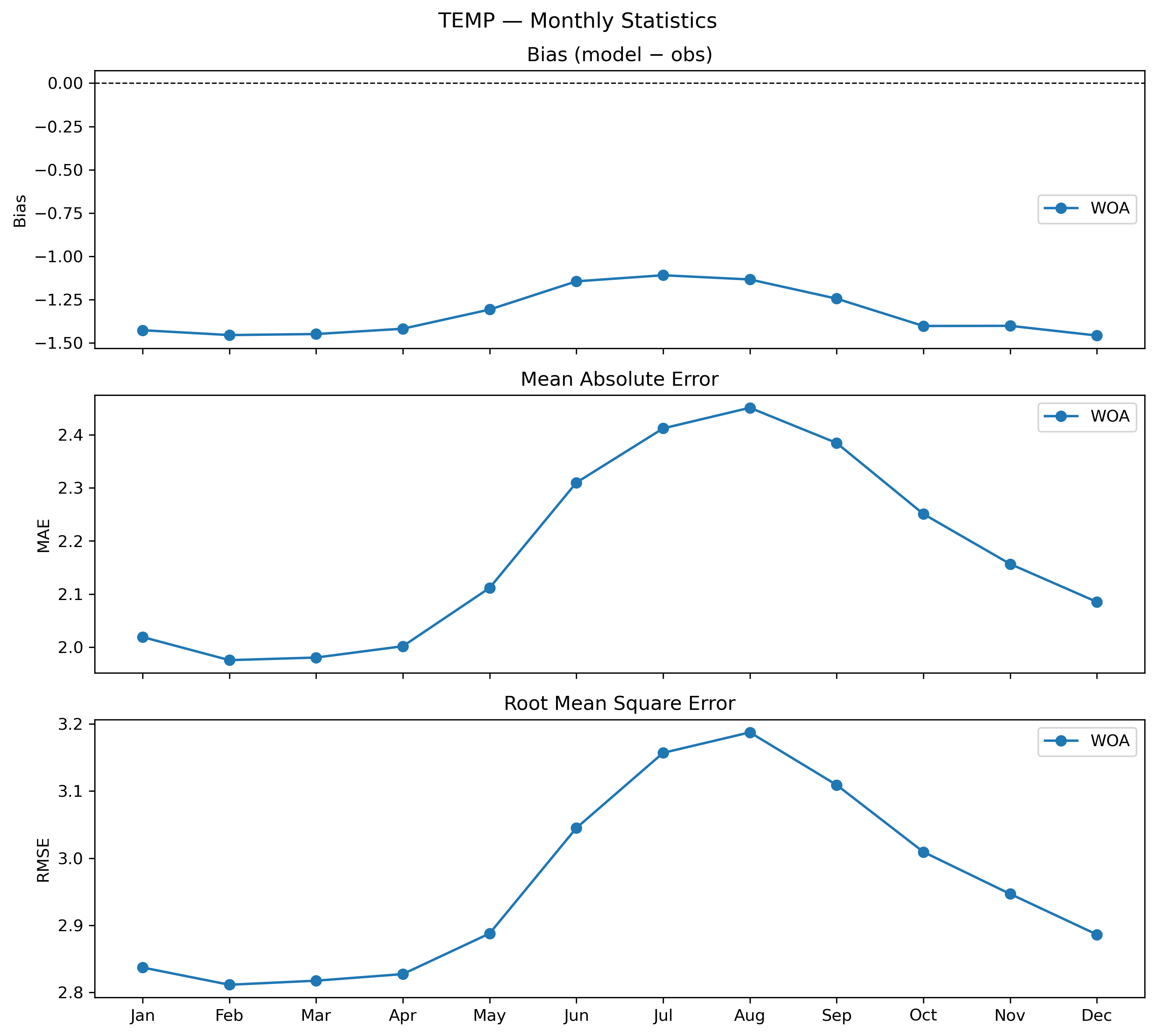 Temperature — monthly 3D profile statistics