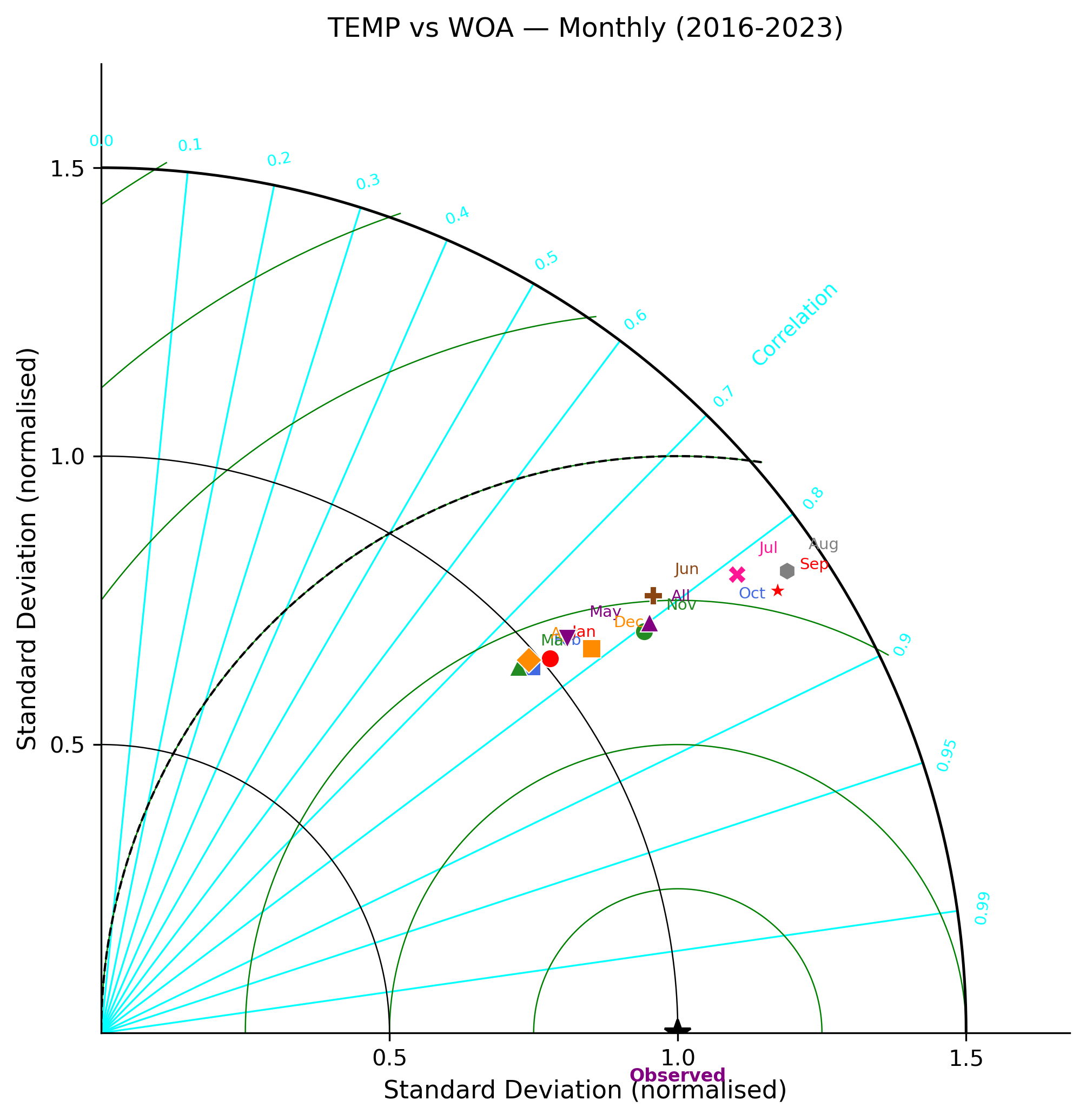 Temperature — monthly 3D Taylor diagram