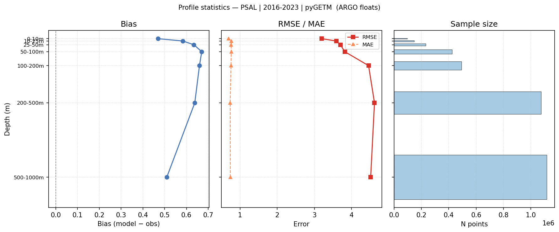 Practical Salinity — statistics vs depth profile