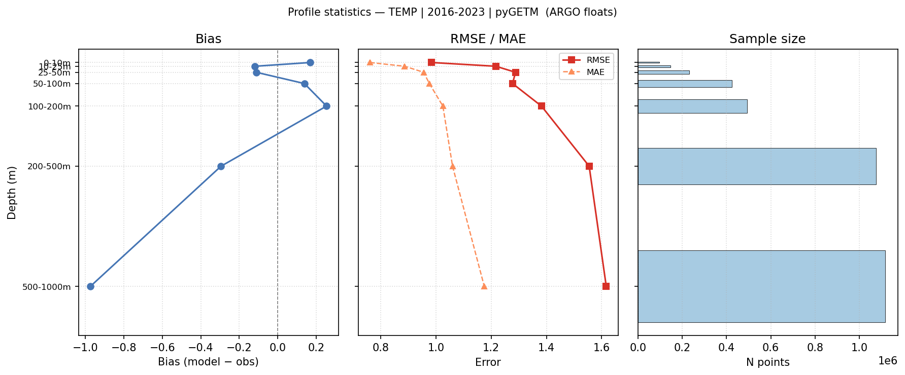 Temperature — statistics vs depth profile