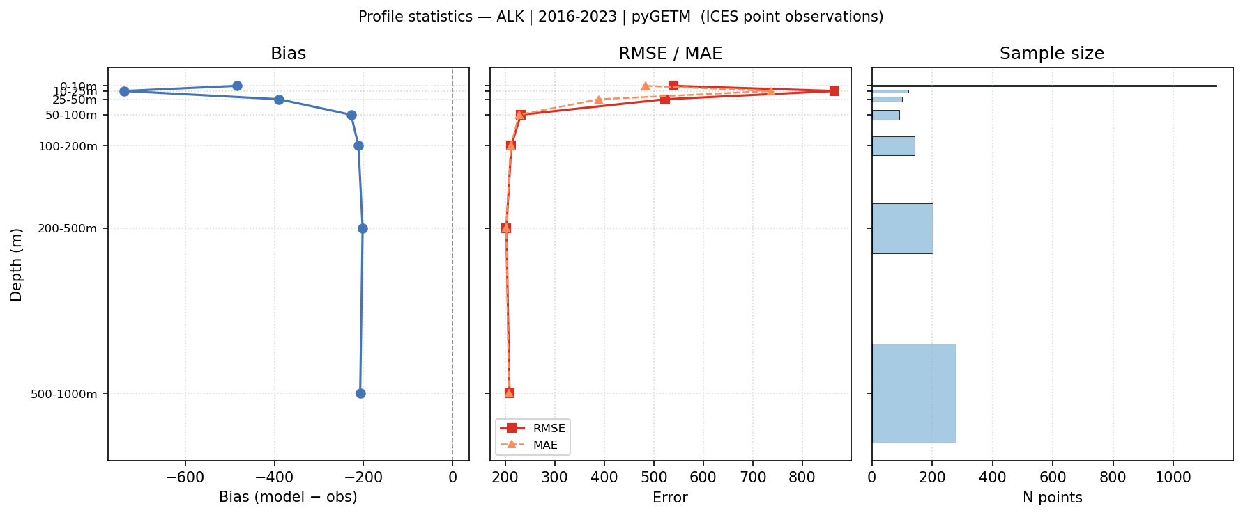 ALK — statistics vs depth profile