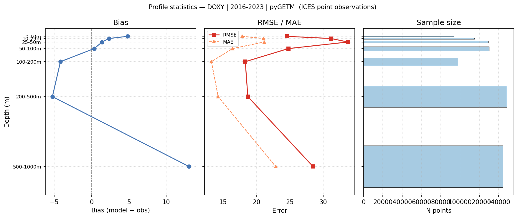 DOXY — statistics vs depth profile