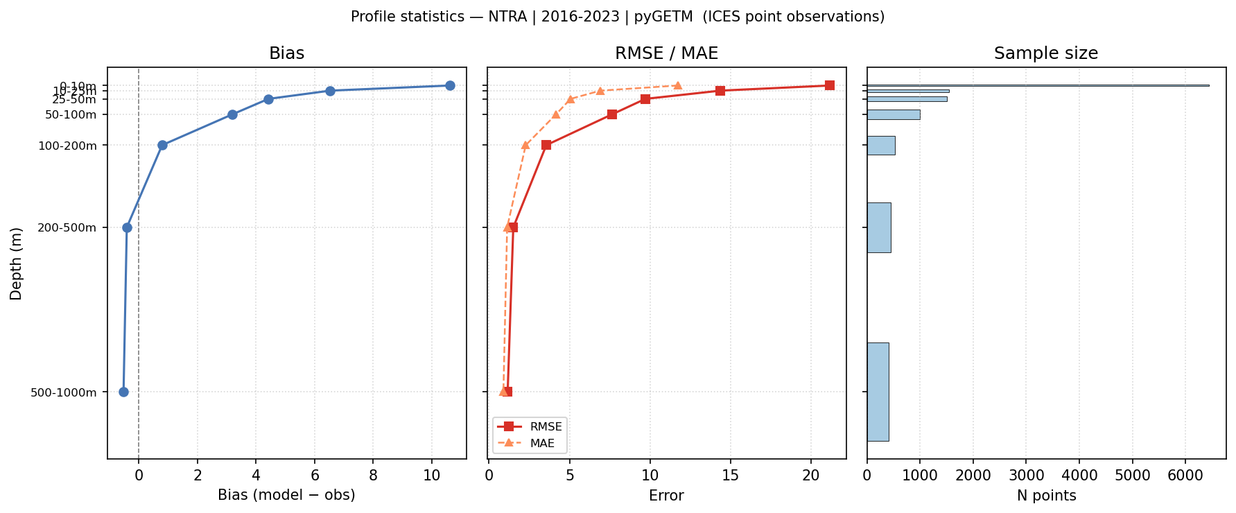 NTRA — statistics vs depth profile