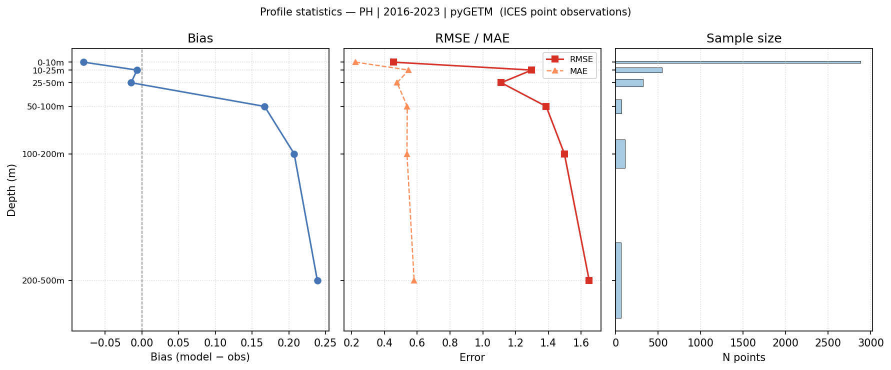 PH — statistics vs depth profile