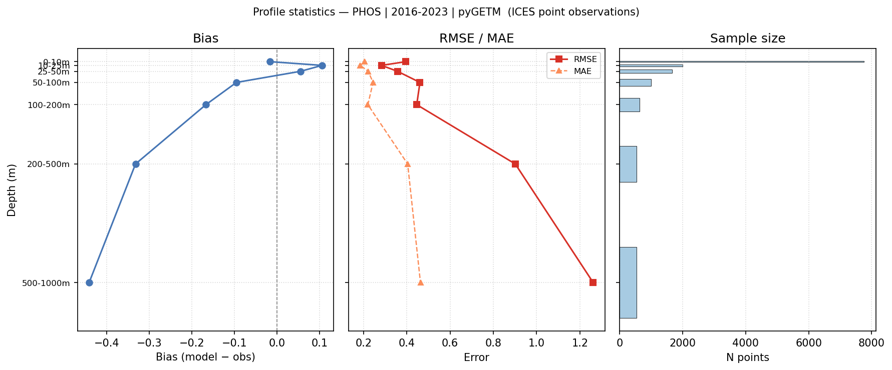 PHOS — statistics vs depth profile