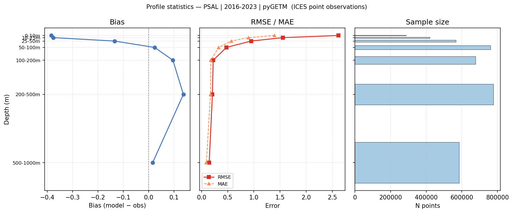 Practical Salinity — statistics vs depth profile
