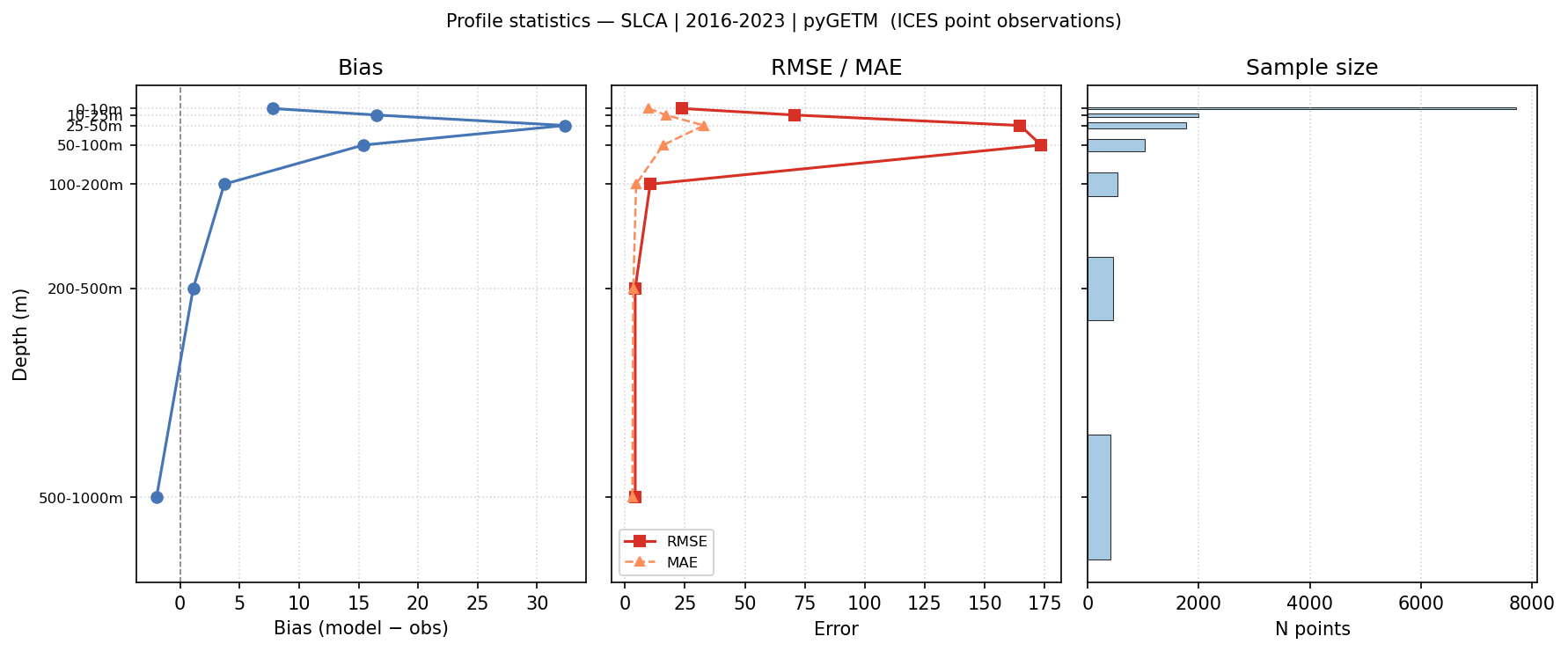 SLCA — statistics vs depth profile