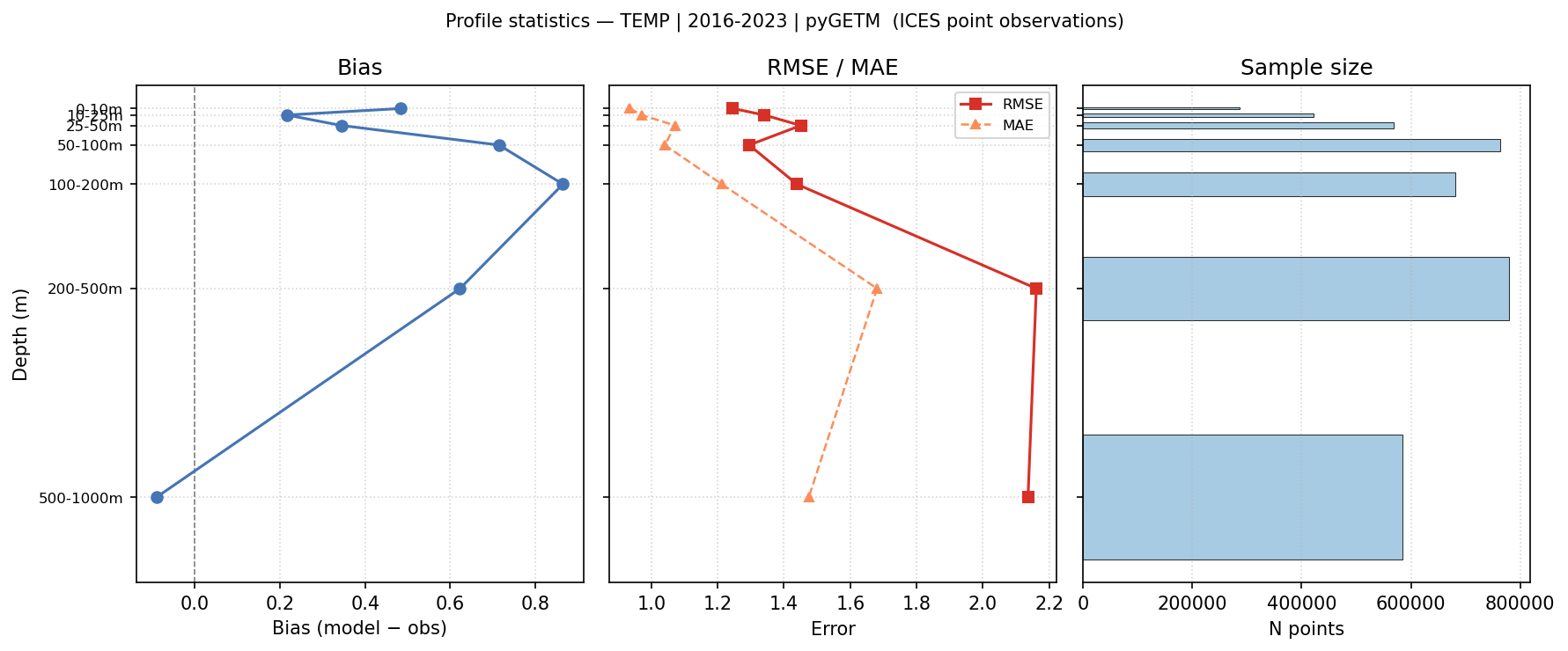 Temperature — statistics vs depth profile