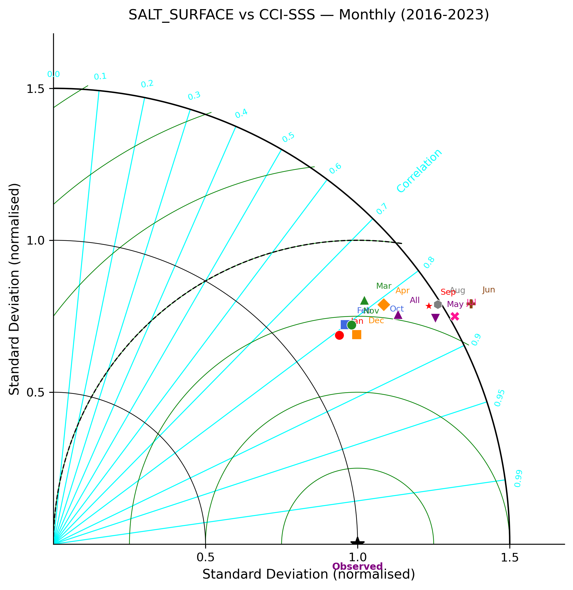Salinity (surface) — CCI-SSS monthly taylor