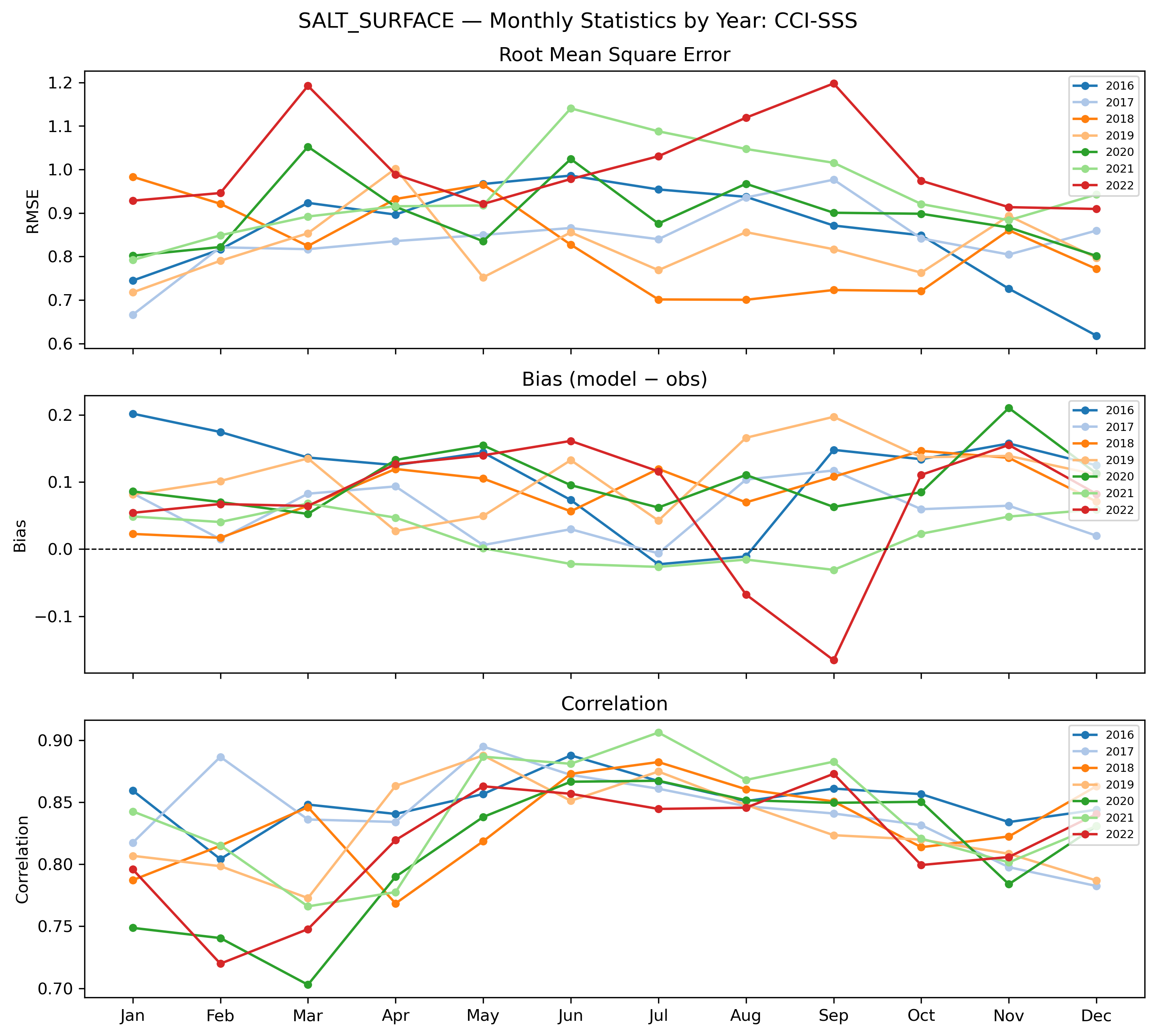 Salinity (surface) — monthly by year