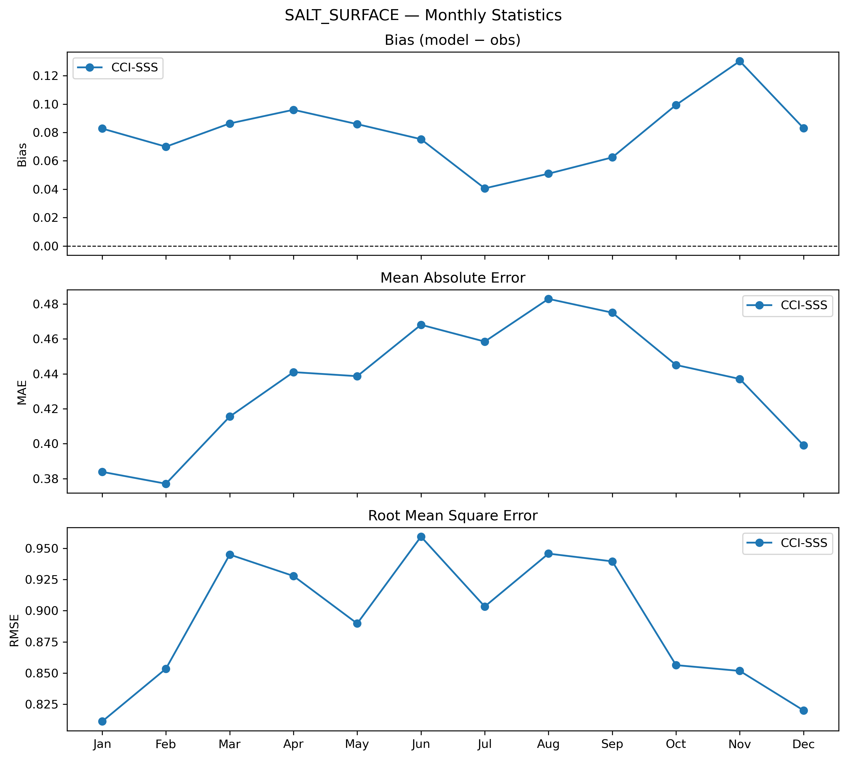 Salinity (surface) — monthly statistics