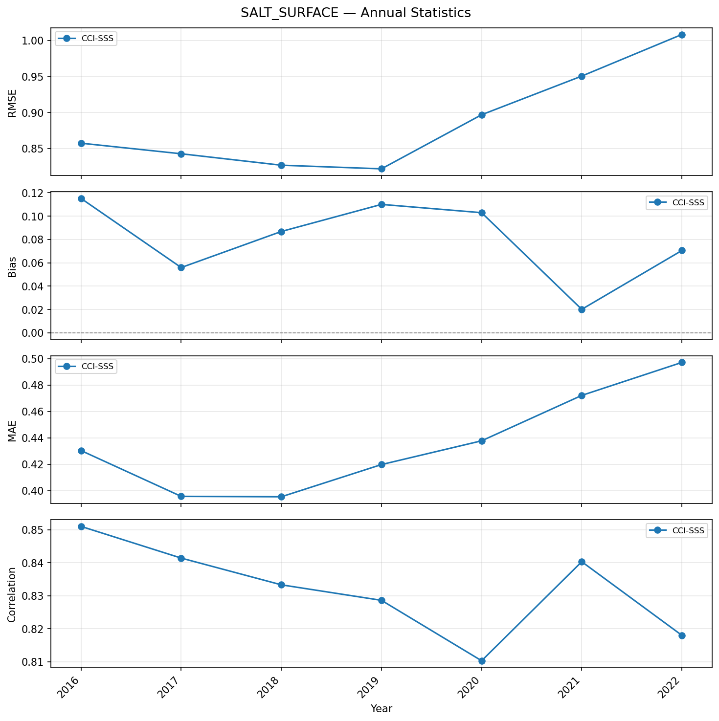 Salinity (surface) — annual statistics timeseries (RMSE, bias, correlation)