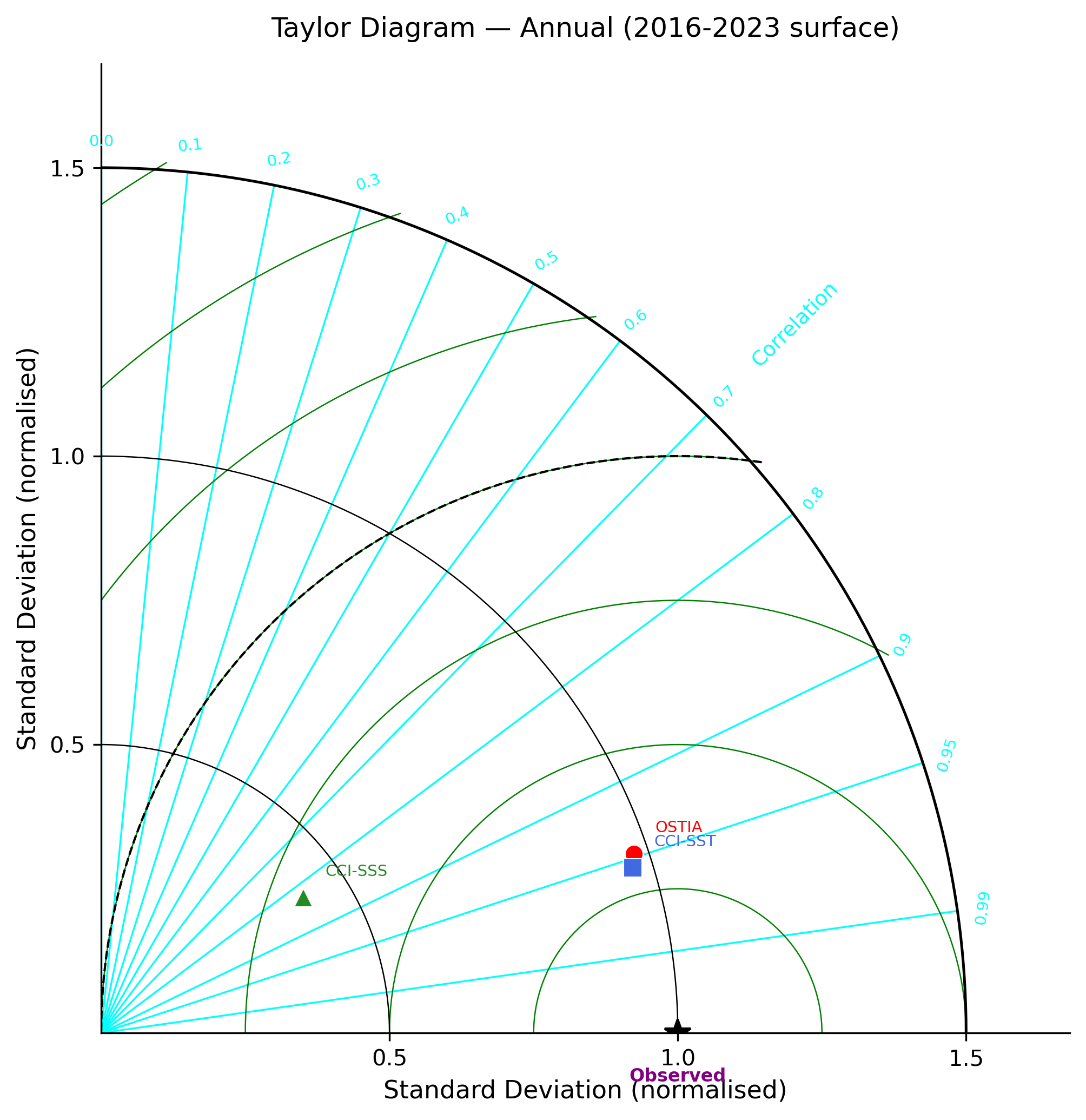 Taylor diagram