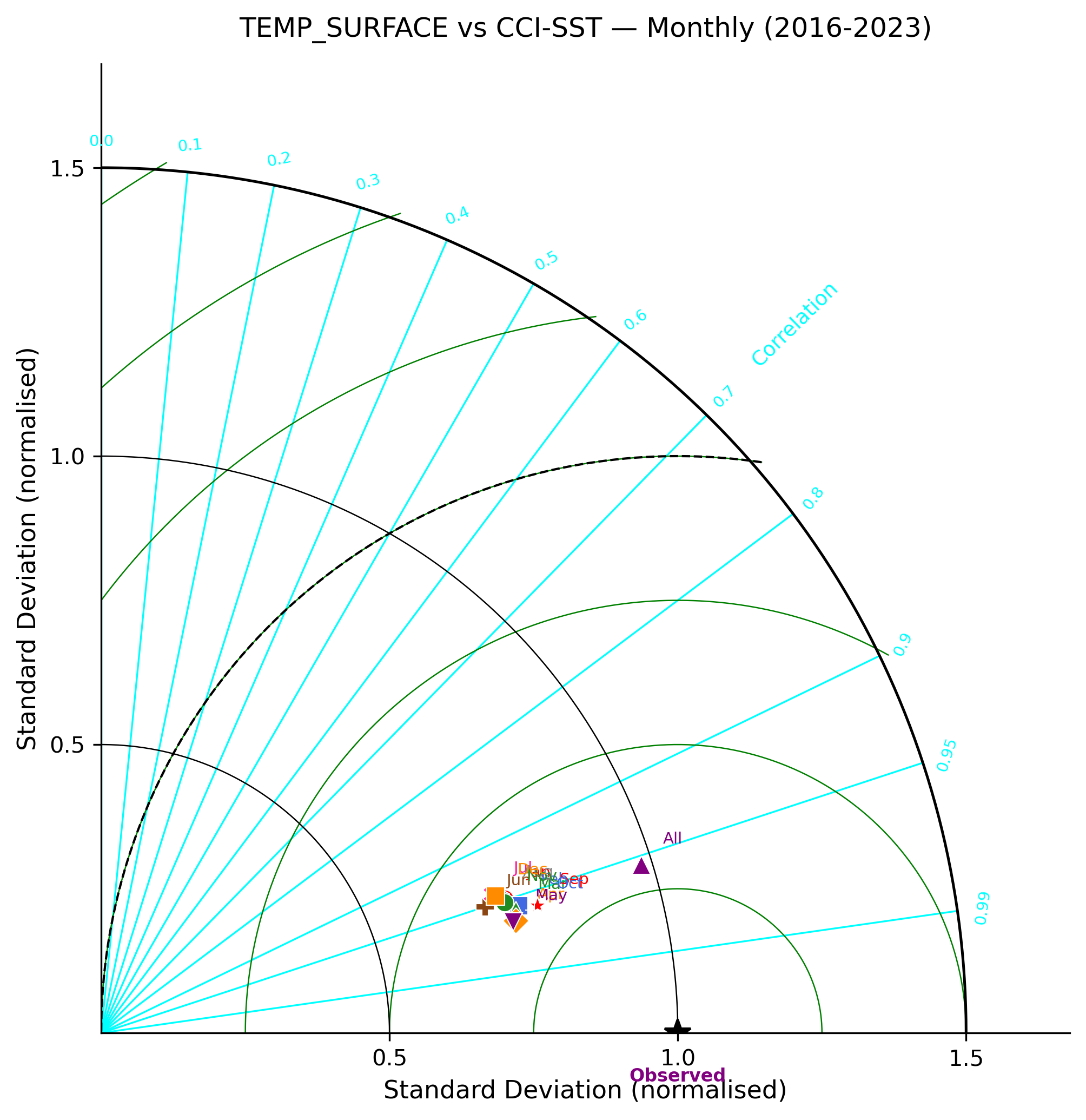 Temperature (surface) — CCI-SST monthly taylor