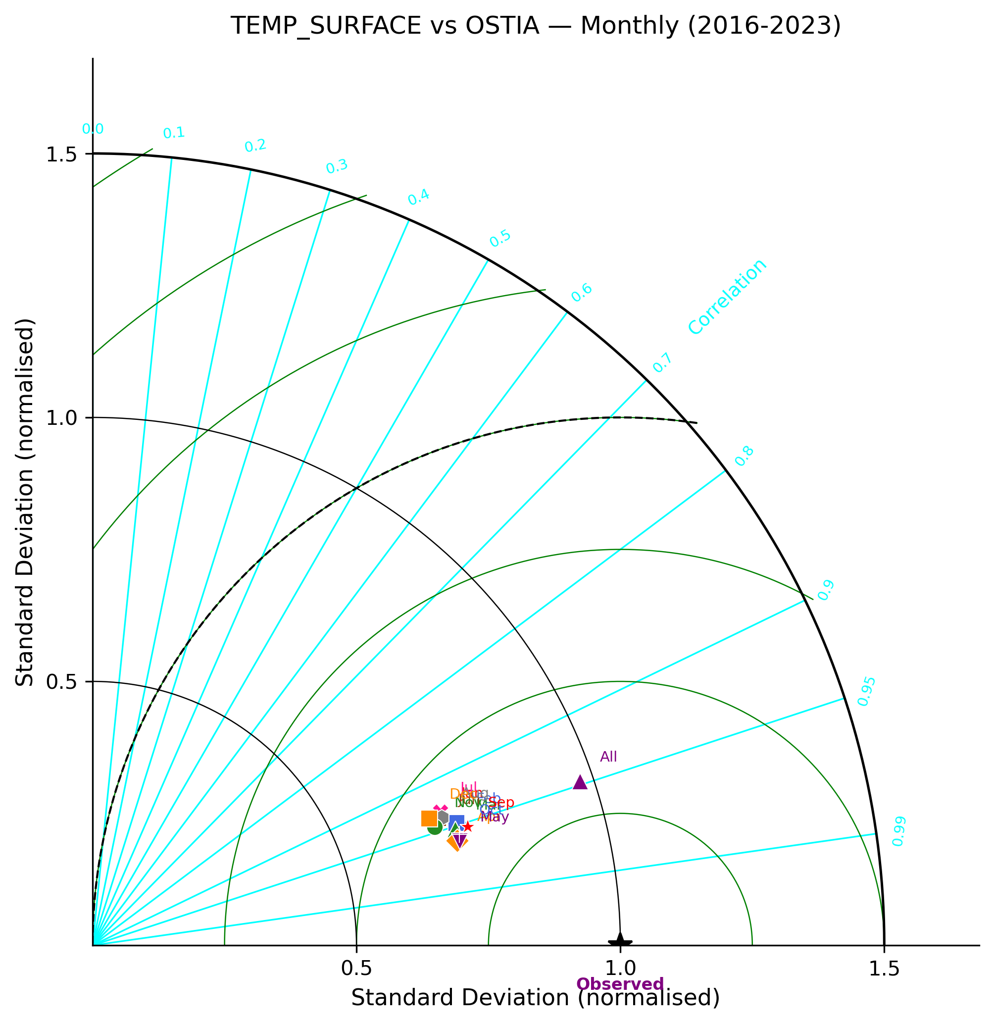 Temperature (surface) — OSTIA monthly taylor