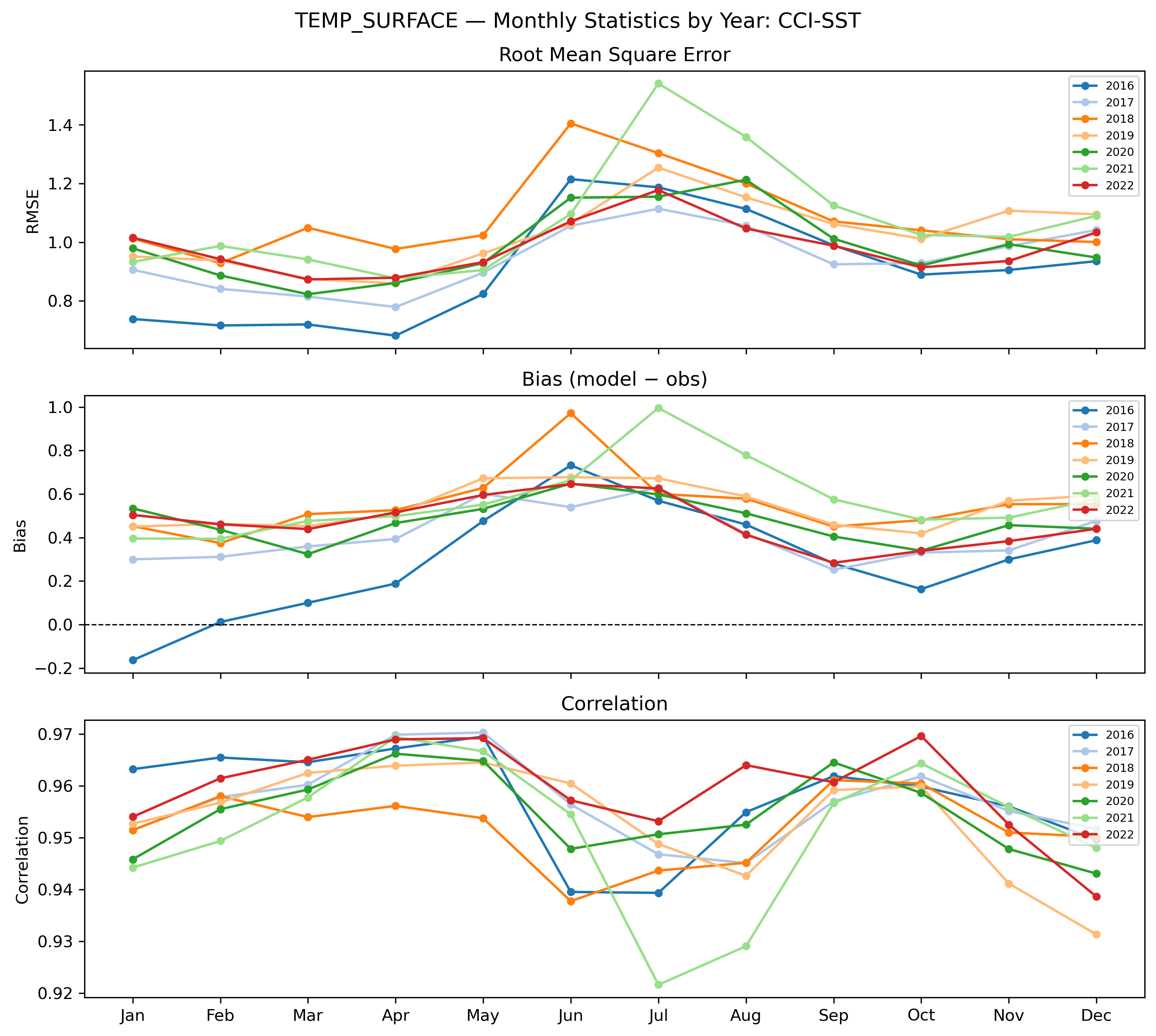 Temperature (surface) — monthly by year CCI-SST