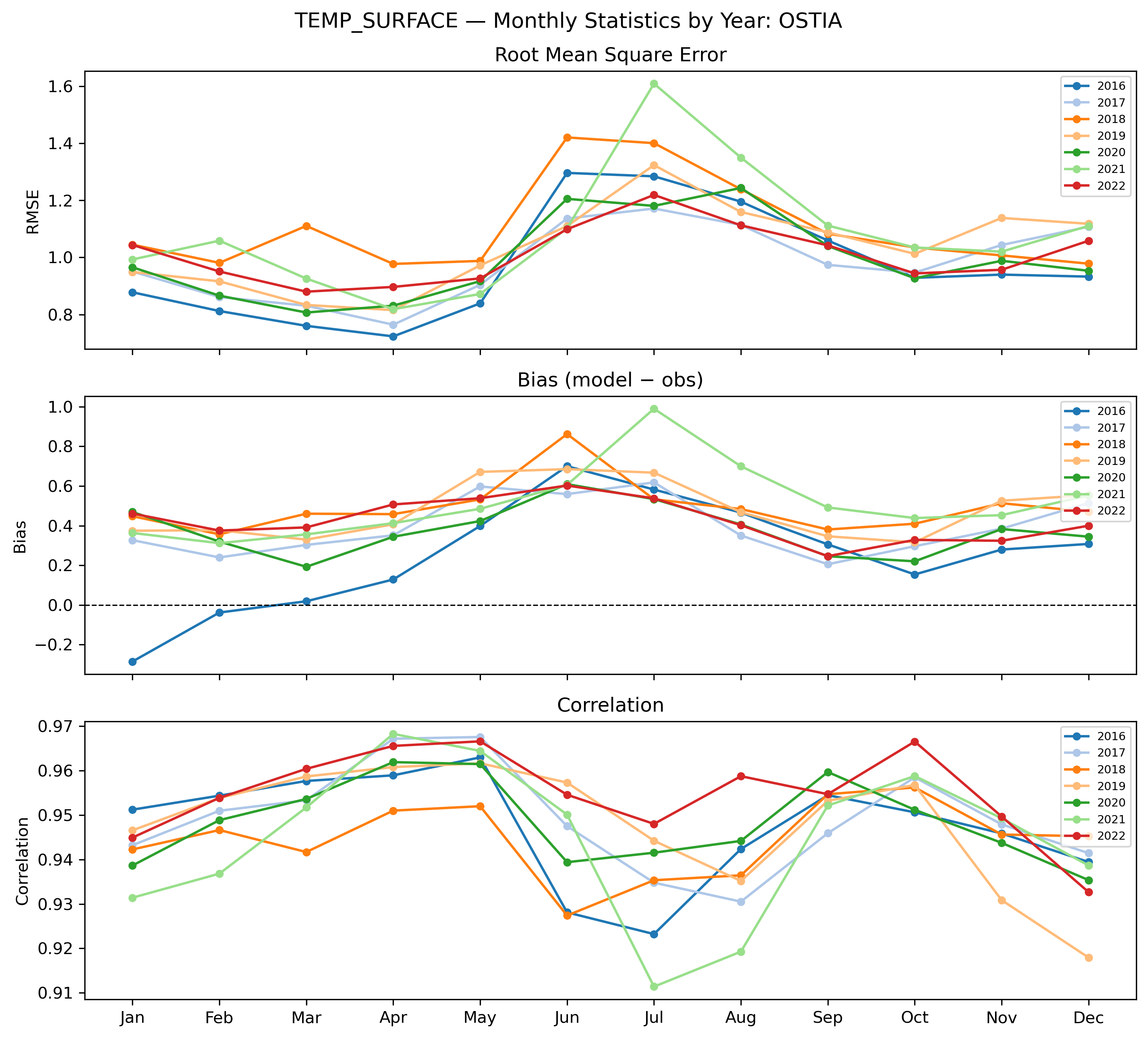 Temperature (surface) — monthly by year OSTIA