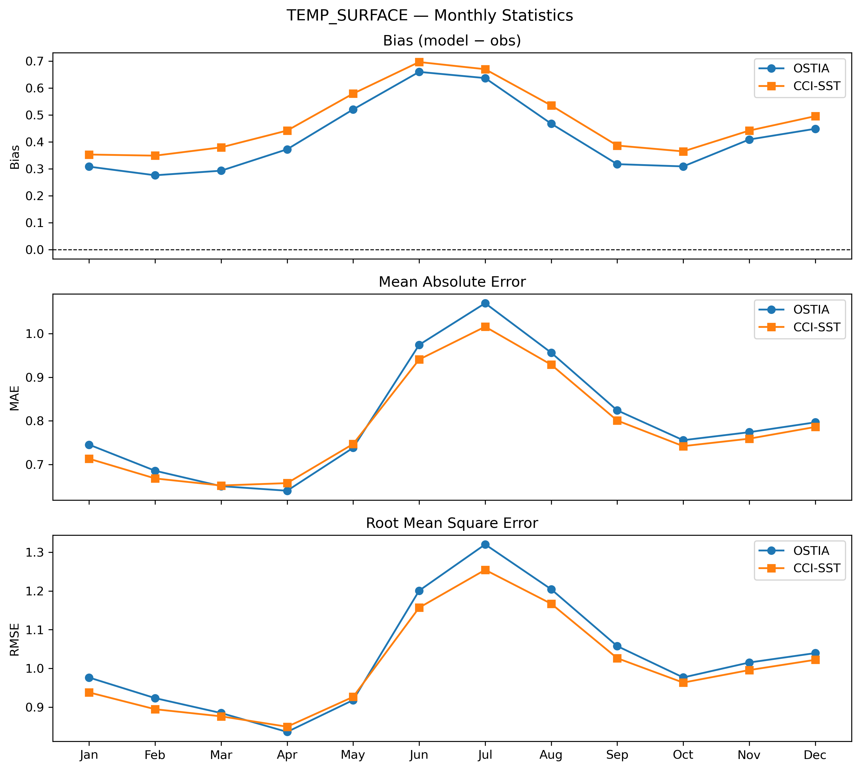 Temperature (surface) — monthly statistics