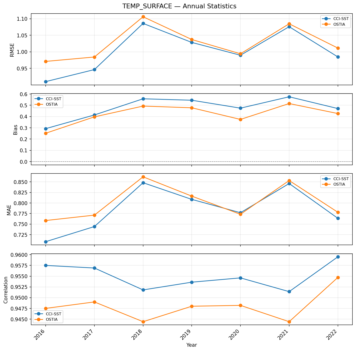 Temperature (surface) — annual statistics timeseries (RMSE, bias, correlation)